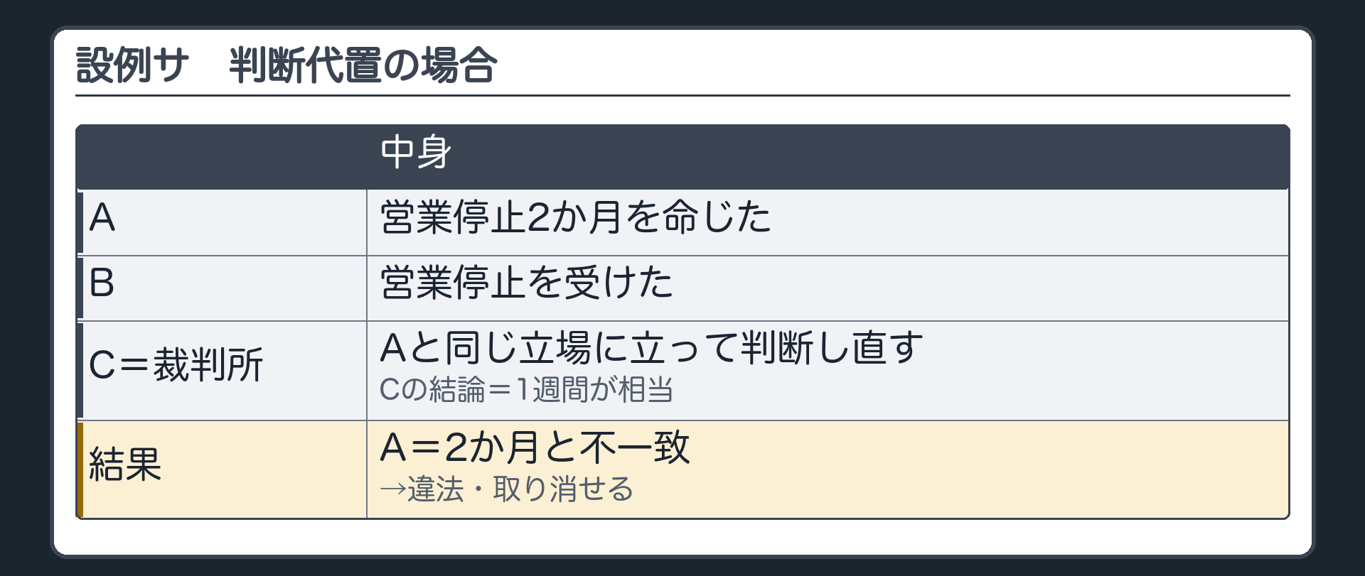 設例サ・判断代置の場合（A＝営業停止2か月を命じた・B＝営業停止を受けた・C＝裁判所／Cの立ち位置＝Aと同じ立場に立って判断し直す／Cの結論＝1週間が相当／A＝2か月／不一致→違法・取り消せる）
