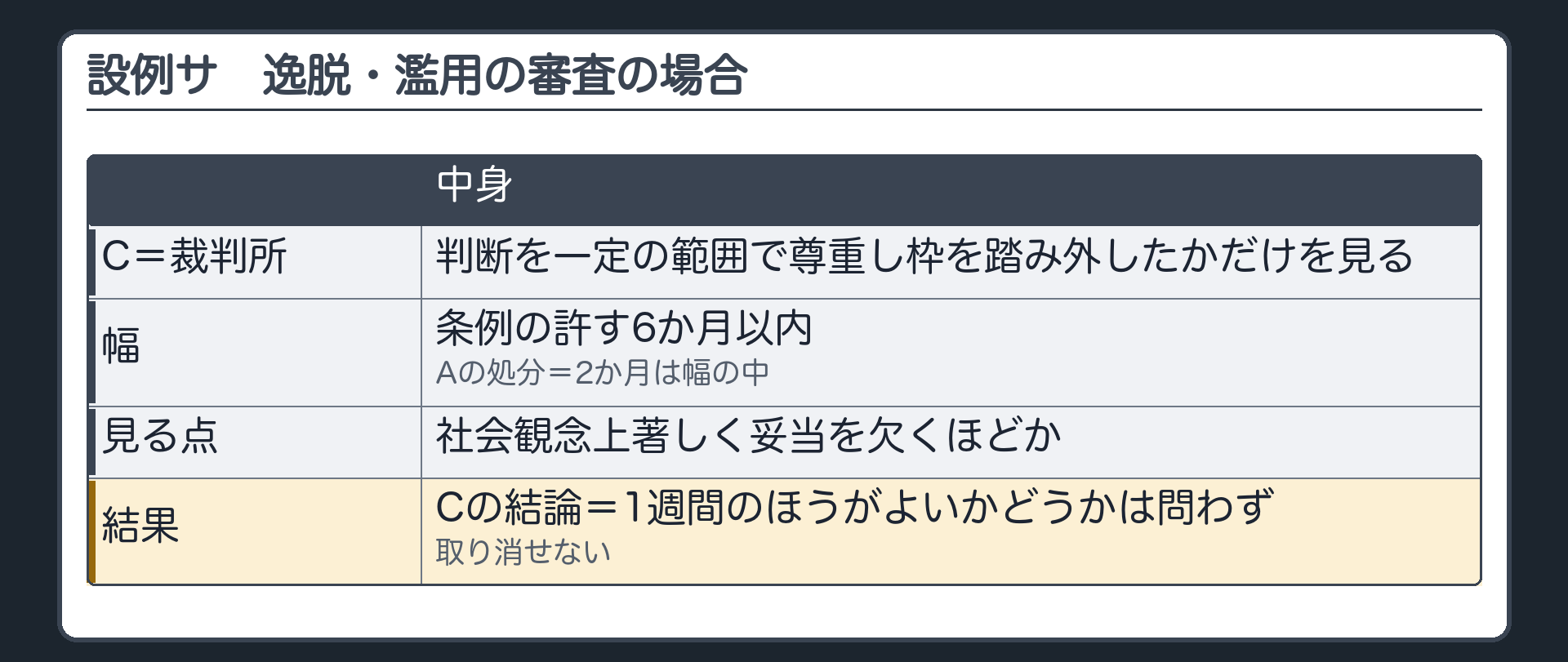 設例サ・逸脱・濫用の審査の場合（A・B・C／Cの立ち位置＝Aの判断を一定の範囲で尊重し枠を踏み外したかだけを見る／幅＝条例の許す6か月以内・Aの処分＝2か月は幅の中／社会観念上著しく妥当を欠くほどでなければ取り消せない／Cの結論＝1週間のほうがよいかどうかは問わず取り消せない）