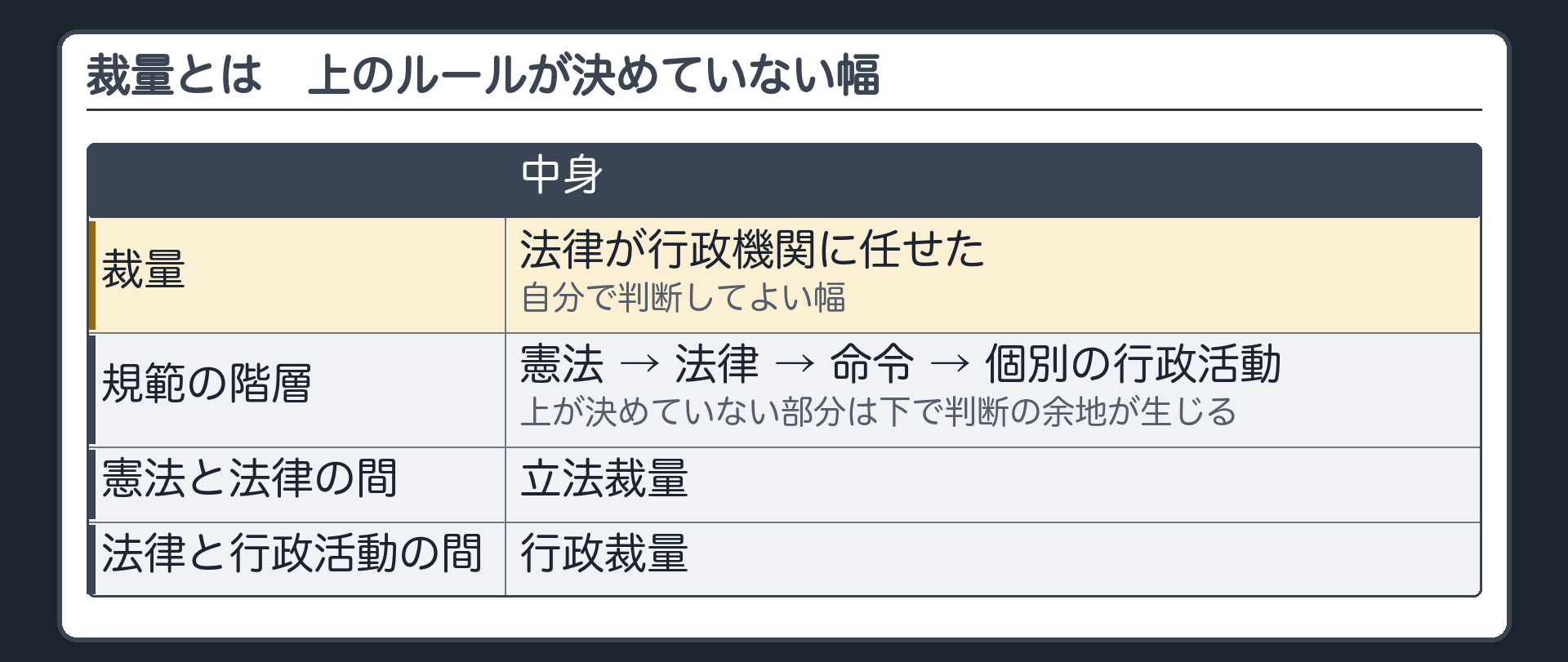 裁量の意義と規範の階層（裁量＝法律が行政機関に任せた自分で判断してよい幅／規範の階層＝憲法→法律→命令→個別の行政活動・上が決めていない部分は下で判断の余地が生じる／憲法と法律の間＝立法裁量・法律と行政活動の間＝行政裁量）