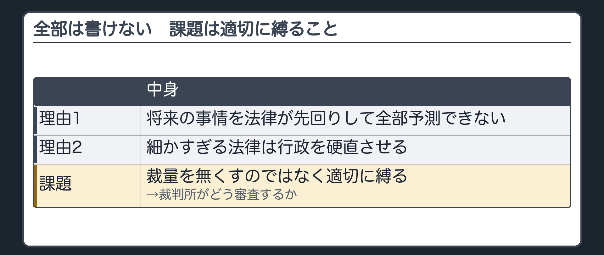 全部は書けない（理由1＝将来の事情を法律が先回りして全部予測することは不可能／理由2＝細かすぎる法律は行政を硬直させる／課題＝裁量を無くすことではなく適切に縛ること→裁判所がどう審査するか）