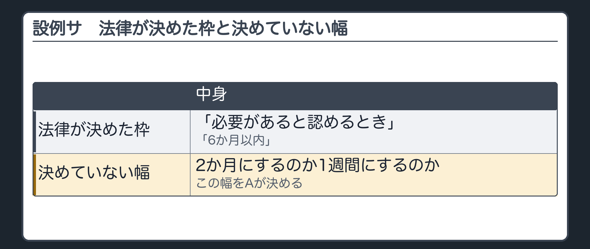 設例サ（法律が決めた枠＝「必要があると認めるとき」「6か月以内」／決めていない幅＝2か月にするのか1週間にするのか・この幅をAが決める）