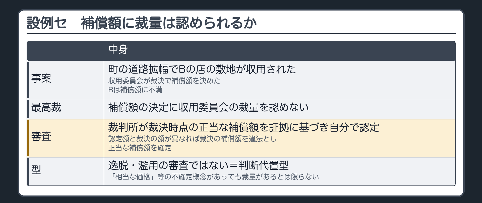 設例セと判例（町の道路拡幅でBの店の敷地が収用され、収用委員会が裁決で補償額を決めた／Bは補償額に不満／補償額の決定に収用委員会の裁量を認めない→裁判所が裁決時点の正当な補償額を証拠に基づき自分で認定／認定額と裁決の額が異なれば裁決の補償額を違法とし正当な補償額を確定／逸脱・濫用の審査ではない＝判断代置型／「相当な価格」等の不確定概念があっても裁量があるとは限らない）