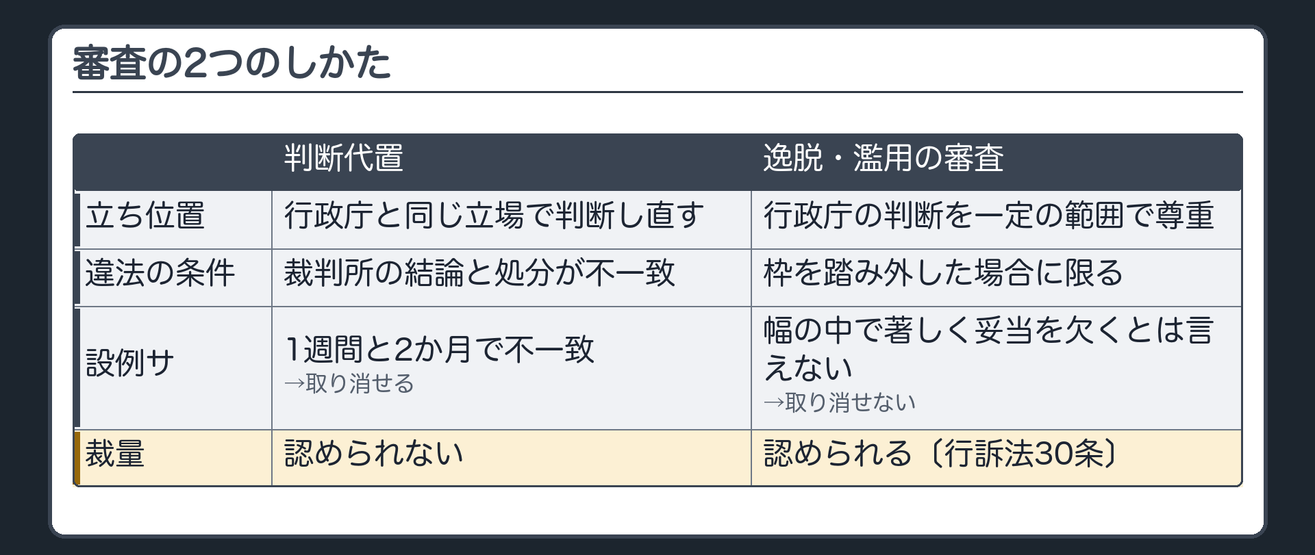 審査の2つのしかた（比較表／判断代置＝裁判所の立ち位置：行政庁と同じ立場で判断し直す・違法になる条件：裁判所の結論と処分が不一致・設例サ：1週間と2か月で不一致→取り消せる・行政庁の裁量：認められない／逸脱・濫用の審査＝裁判所の立ち位置：行政庁の判断を一定の範囲で尊重・違法になる条件：枠を踏み外した場合に限る・設例サ：幅の中で著しく妥当を欠くとは言えない→取り消せない・行政庁の裁量：認められる〔行訴法30条〕）