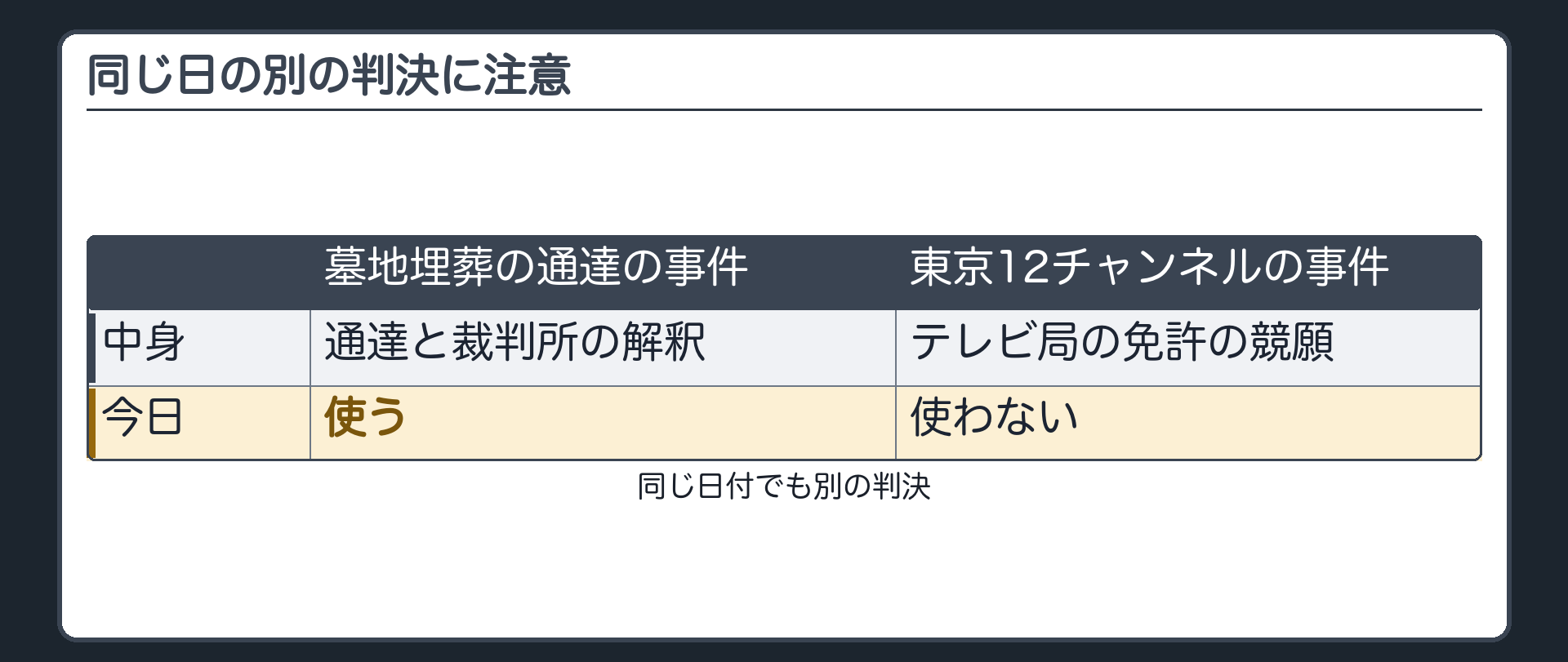 同じ日の別の判決に注意（墓地埋葬の通達の事件〔通達と裁判所の解釈〕と東京12チャンネルの事件〔テレビ局の免許の競願〕は同じ日付でも別の判決・今日使うのは墓地埋葬の通達の事件）