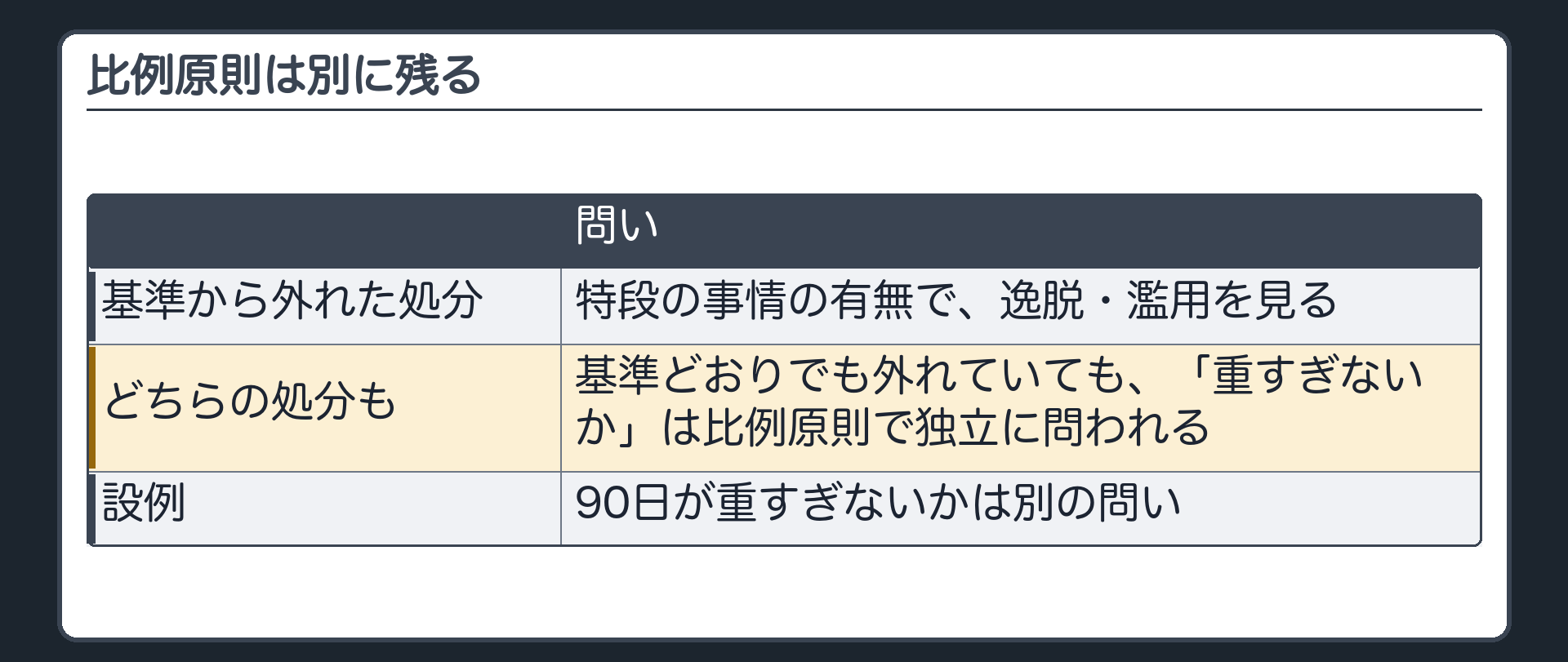 比例原則は別に残る（基準から外れた処分＝特段の事情の有無で逸脱・濫用を見る／基準どおりの処分も外れた処分も「重すぎないか」は比例原則で独立に問われる／設例の90日が重すぎないかは別の問い）