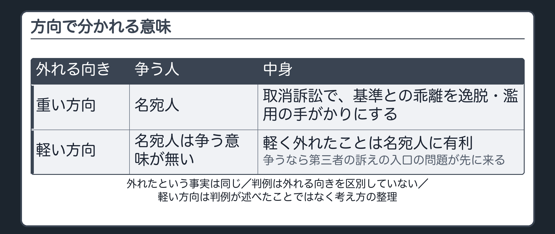 方向で分かれる意味（外れたという事実は同じ／重い方向＝名宛人が取消訴訟で基準との乖離を逸脱・濫用の手がかりにする／軽い方向＝軽く外れたことは名宛人に有利で争う意味が無い・争うなら第三者の訴えの入口の問題が先に来る／判例は外れる向きを区別していない・軽い方向は判例が述べたことではなく考え方の整理）