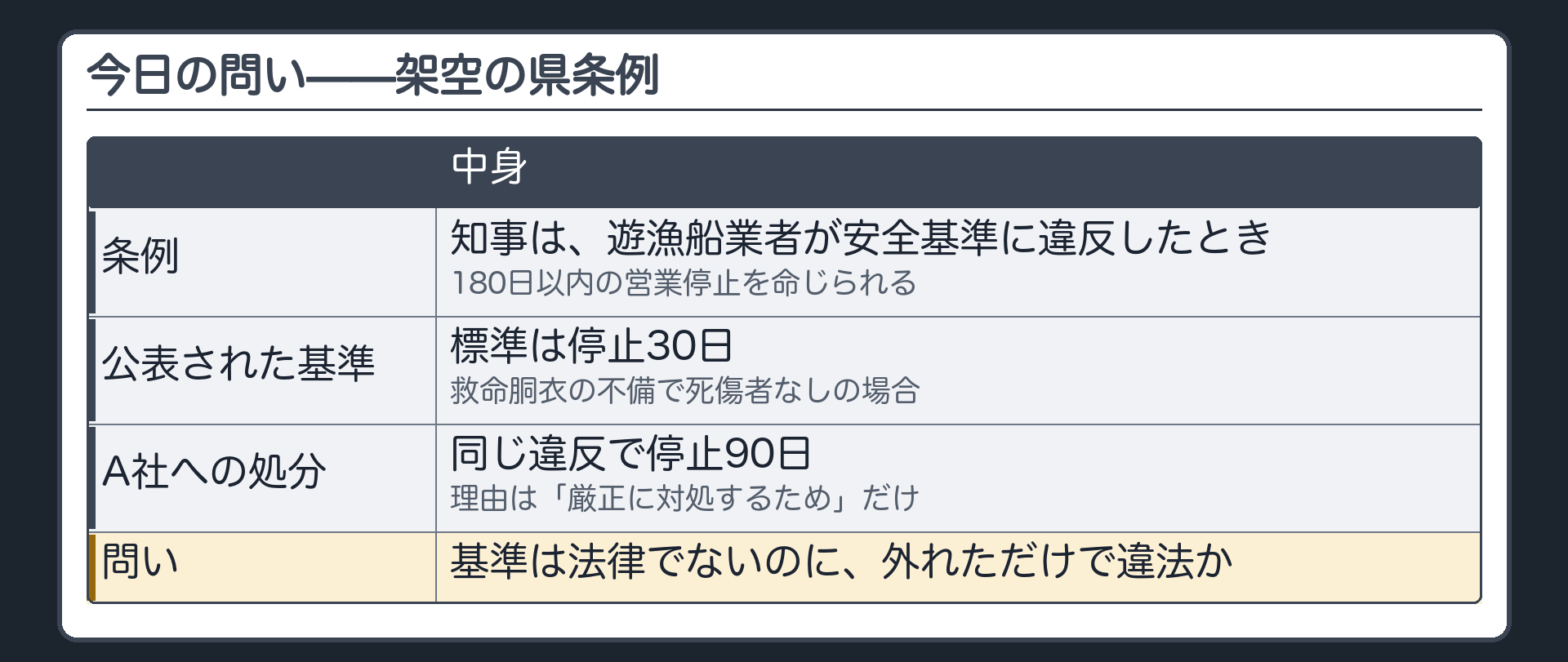 今日の問い（架空の県条例＝知事は遊漁船業者が安全基準に違反したとき180日以内の営業停止を命じられる／知事が公表した基準＝救命胴衣の不備で死傷者なしなら標準は停止30日／A社は同じ違反で停止90日・理由は「厳正に対処するため」だけ／問い＝基準は法律でないのに外れただけで違法か）