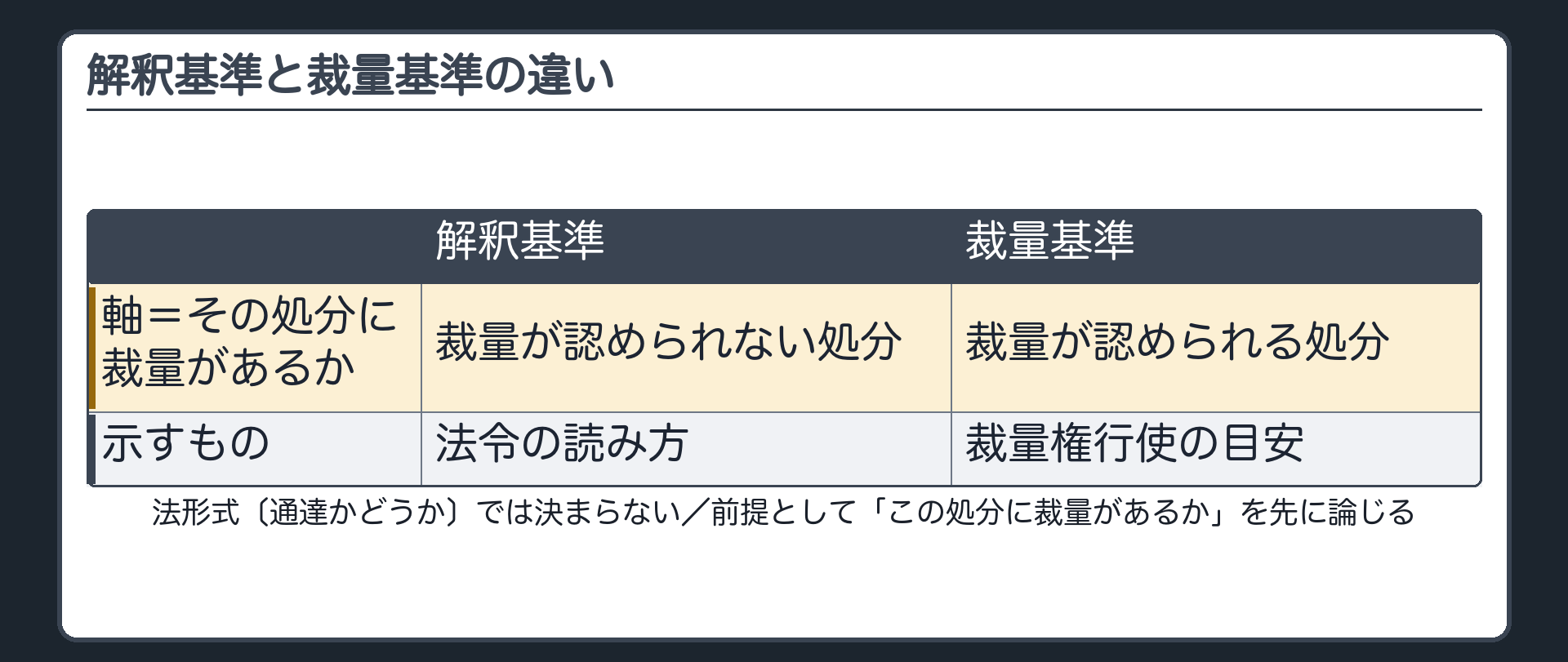 解釈基準と裁量基準の違い（軸＝その処分に裁量があるか／裁量が認められない処分で法令の読み方を示す＝解釈基準／裁量が認められる処分で裁量権行使の目安を示す＝裁量基準／法形式〔通達かどうか〕では決まらない／前提として「この処分に裁量があるか」を先に論じる）