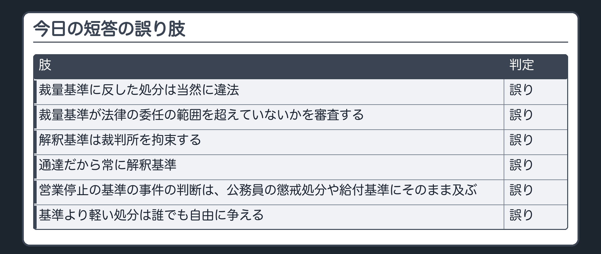 今日の短答の誤り肢（裁量基準に反した処分は当然に違法〔誤り〕／裁量基準が法律の委任の範囲を超えていないかを審査する〔誤り〕／解釈基準は裁判所を拘束する〔誤り〕／通達だから常に解釈基準〔誤り〕／営業停止の基準の事件の判断は公務員の懲戒処分や給付基準にそのまま及ぶ〔誤り〕／基準より軽い処分は誰でも自由に争える〔誤り〕）