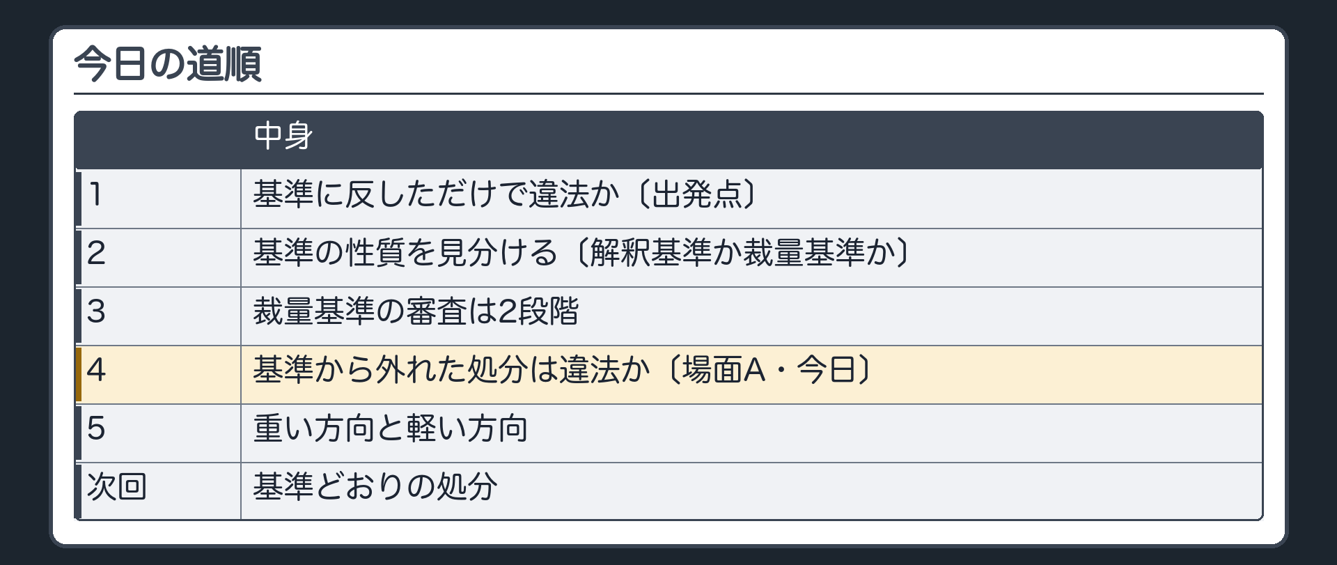 今日の道順（1 基準に反しただけで違法か〔出発点〕／2 基準の性質を見分ける〔解釈基準か裁量基準か〕／3 裁量基準の審査は2段階／4 基準から外れた処分は違法か〔場面A・今日〕／5 重い方向と軽い方向／基準どおりの処分は次回）