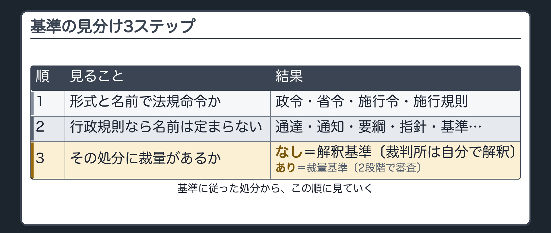 基準の見分け3ステップ（基準に従った処分→1 形式と名前で法規命令か〔政令・省令・施行令・施行規則〕→2 行政規則なら名前は定まらない〔通達・通知・要綱・指針・基準…〕→3 その処分に裁量があるか→なし＝解釈基準〔裁判所は自分で解釈〕／あり＝裁量基準〔2段階で審査〕）