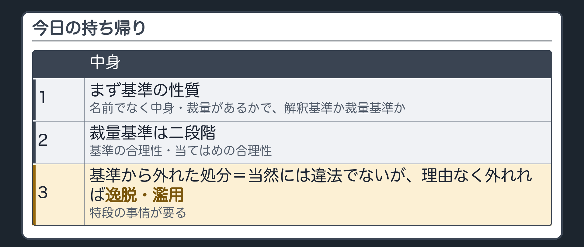 今日の持ち帰り（1 まず基準の性質〔名前でなく中身・裁量があるかで解釈基準か裁量基準か〕2 裁量基準は二段階〔基準の合理性・当てはめの合理性〕3 基準から外れた処分＝当然には違法でないが理由なく外れれば逸脱・濫用〔特段の事情が要る〕）