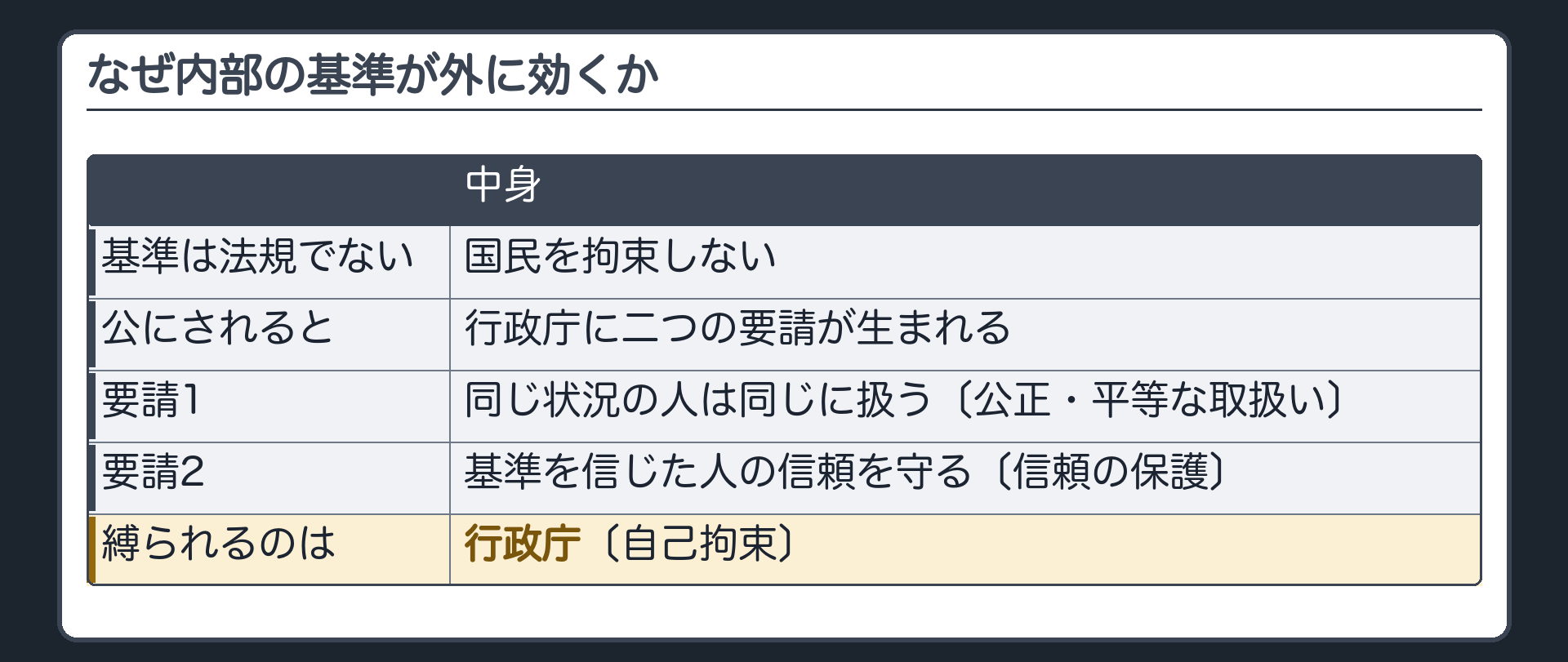 なぜ内部の基準が外に効くか（基準は法規でない→国民を拘束しない／しかし公にされると行政庁に二つの要請が生まれる＝1 同じ状況の人は同じに扱う〔公正・平等な取扱い〕2 基準を信じた人の信頼を守る〔信頼の保護〕／縛られるのは行政庁〔自己拘束〕）
