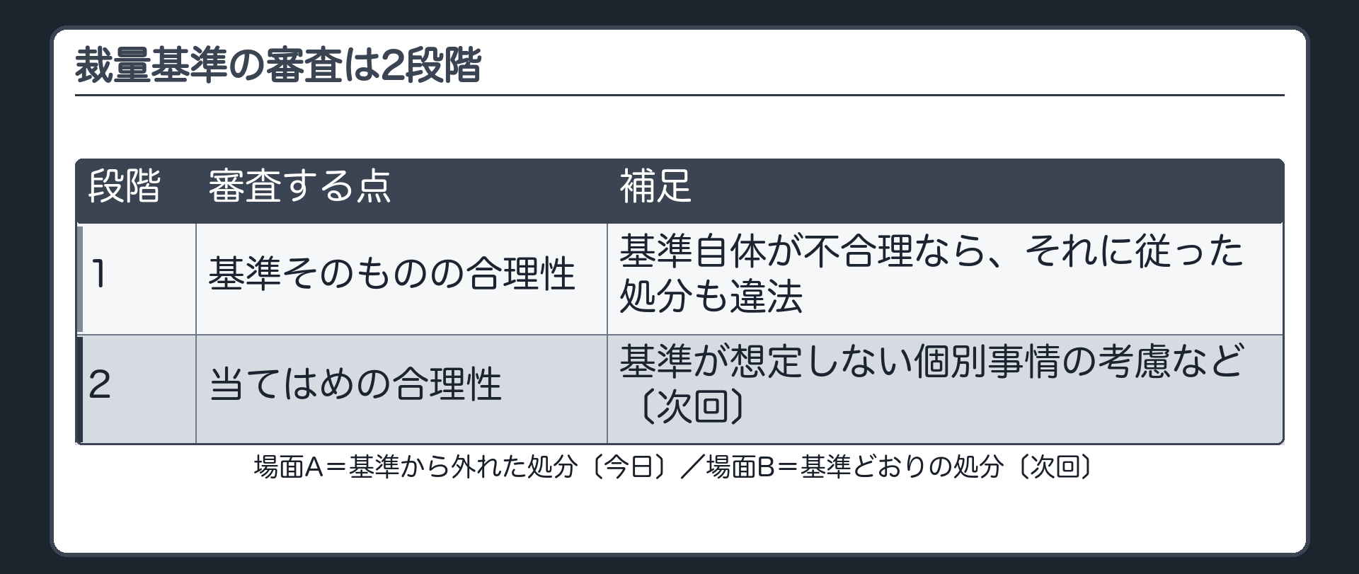 二段階の骨組み（裁量基準が使われた処分の審査＝1 基準そのものの合理性〔基準自体が不合理ならそれに従った処分も違法〕→2 当てはめの合理性〔基準が想定しない個別事情の考慮など・次回〕／場面A＝基準から外れた処分〔今日〕・場面B＝基準どおりの処分〔次回〕）