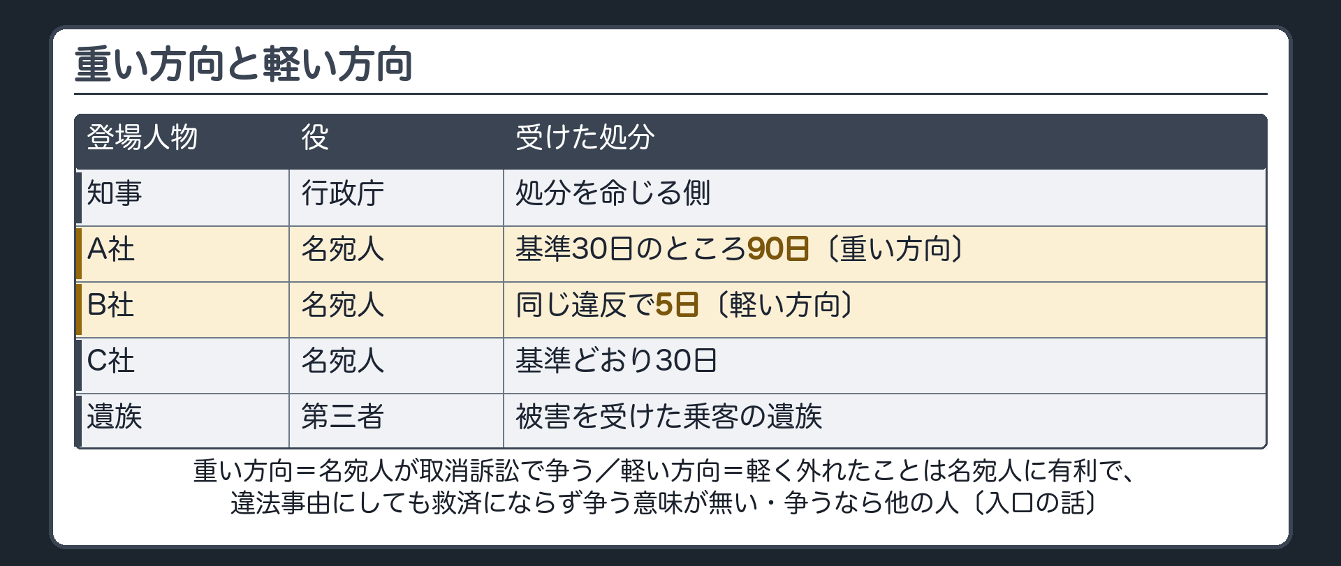 重い方向と軽い方向（知事＝行政庁／A社＝基準30日のところ90日〔重い方向〕／B社＝同じ違反で5日〔軽い方向〕／C社＝基準どおり30日／遺族＝被害を受けた第三者／重い方向＝名宛人が取消訴訟で争う／軽い方向＝軽く外れたことは名宛人に有利で違法事由にしても救済にならず争う意味が無い・争うなら他の人〔入口の話〕）