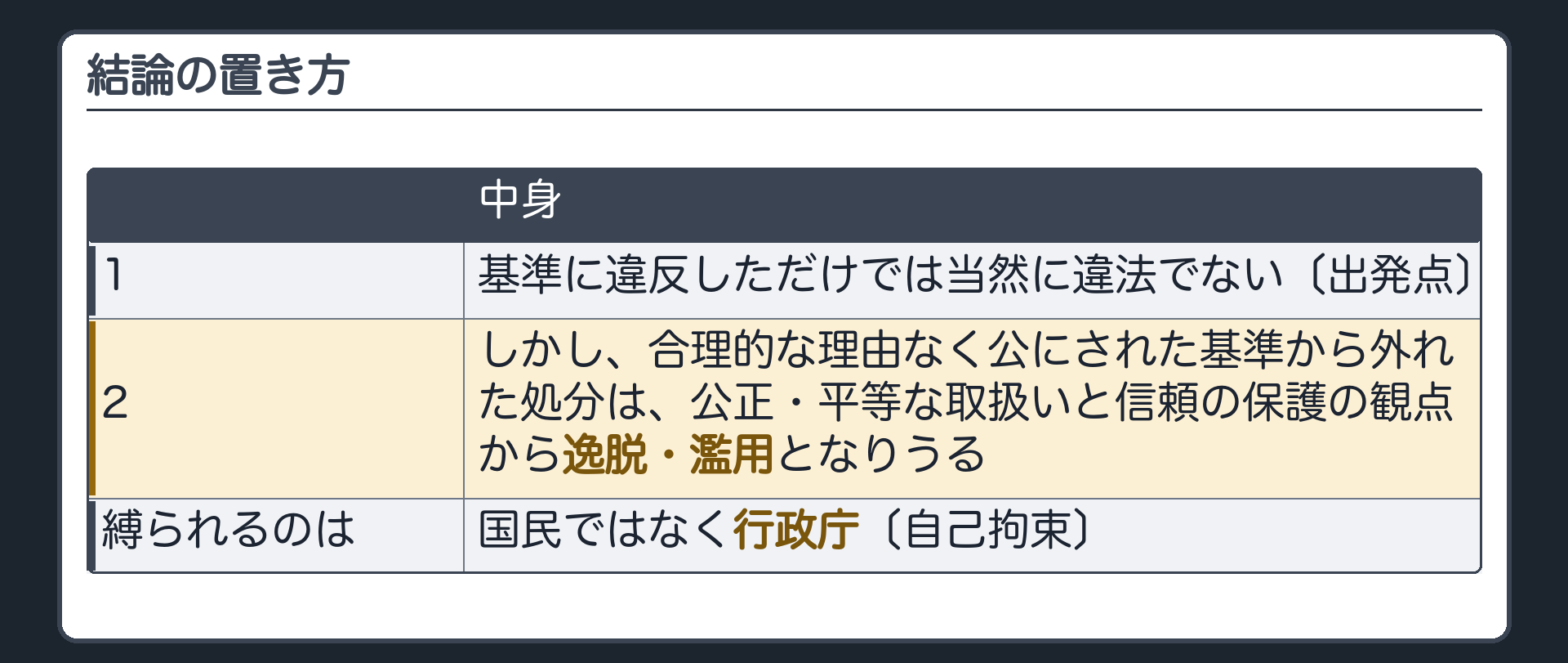 結論の置き方（1 基準に違反しただけでは当然に違法でない〔出発点〕／2 しかし合理的な理由なく公にされた基準から外れた処分は公正・平等な取扱いと信頼の保護の観点から逸脱・濫用となりうる／縛られるのは国民ではなく行政庁〔自己拘束〕）