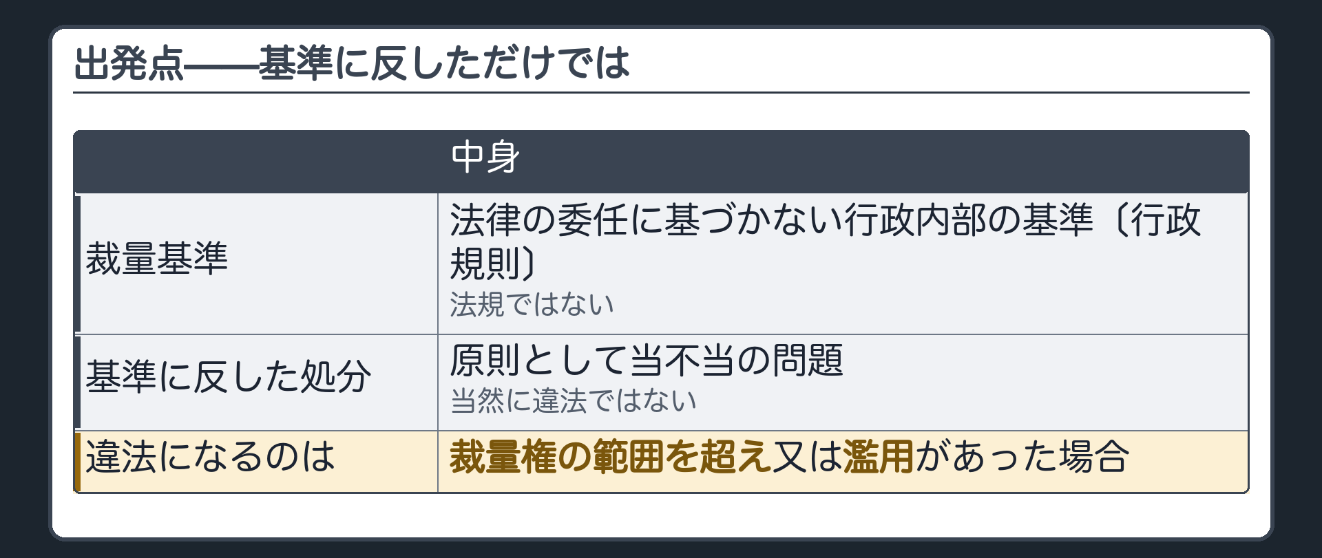 出発点（裁量基準＝法律の委任に基づかない行政内部の基準〔行政規則〕・法規ではない／基準に反した処分→原則として当不当の問題・当然に違法ではない／違法になるのは裁量権の範囲を超え又は濫用があった場合）