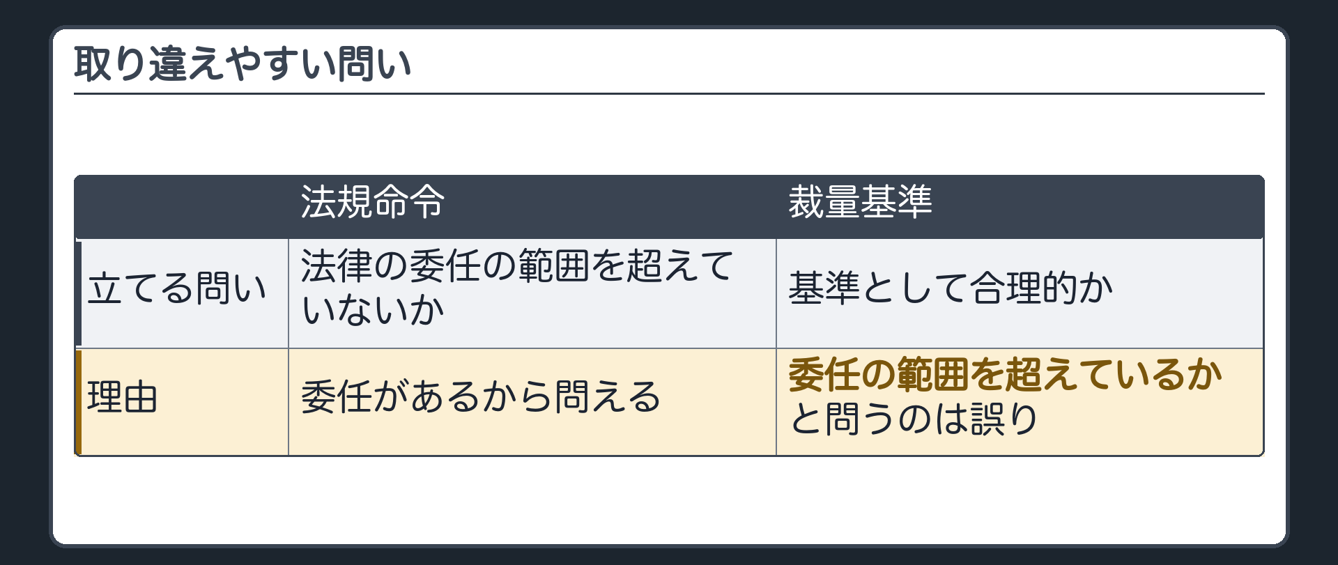 取り違えやすい問い（法規命令の問い＝法律の委任の範囲を超えていないか〔委任があるから問える〕／裁量基準の問い＝基準として合理的か／裁量基準に「委任の範囲を超えているか」と問うのは誤り）