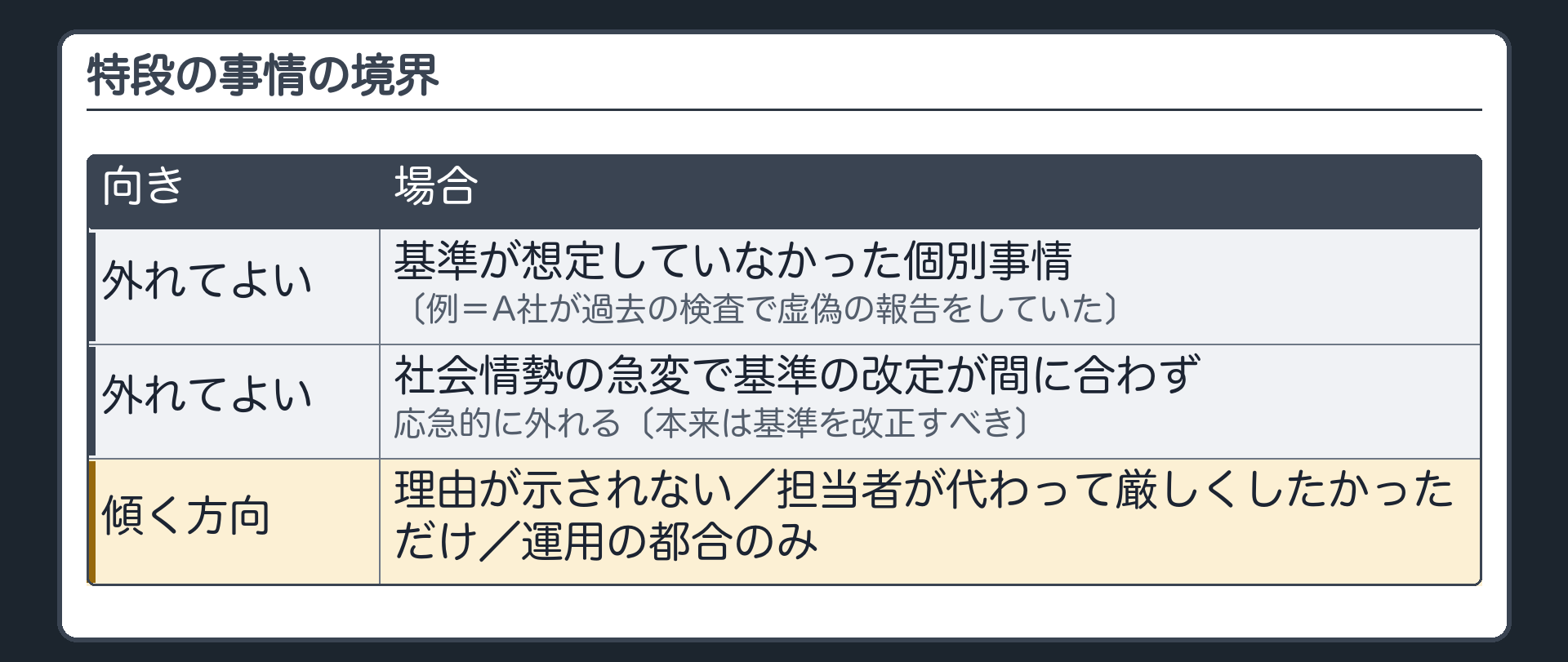 特段の事情の境界（基準から外れてよい方向＝基準が想定していなかった個別事情〔例＝A社が過去の検査で虚偽の報告をしていた〕／社会情勢の急変で基準の改定が間に合わず応急的に外れる〔本来は基準を改正すべき〕／傾く方向＝理由が示されない・担当者が代わって厳しくしたかっただけ・運用の都合のみ）