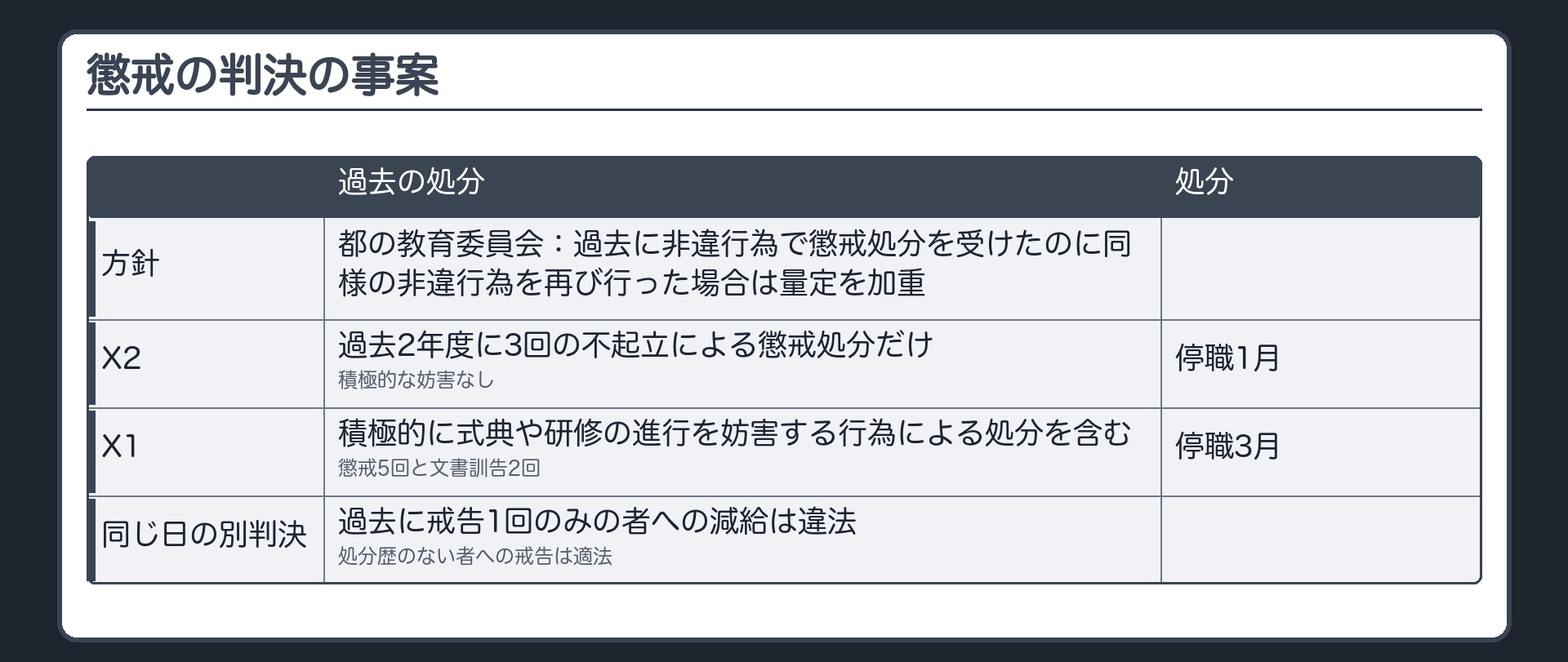 懲戒の判決の事案（都の教育委員会は「過去に非違行為で懲戒処分を受けたのに同様の非違行為を再び行った場合は量定を加重する」という処分量定の方針を採り各処分をした／X2＝過去2年度に3回の不起立による懲戒処分だけ・積極的な妨害なし→停職1月／X1＝過去に積極的に式典や研修の進行を妨害する行為による処分を含む懲戒5回と文書訓告2回→停職3月／同じ日の別判決＝過去に戒告1回のみの者への減給は違法・処分歴のない者への戒告は適法）