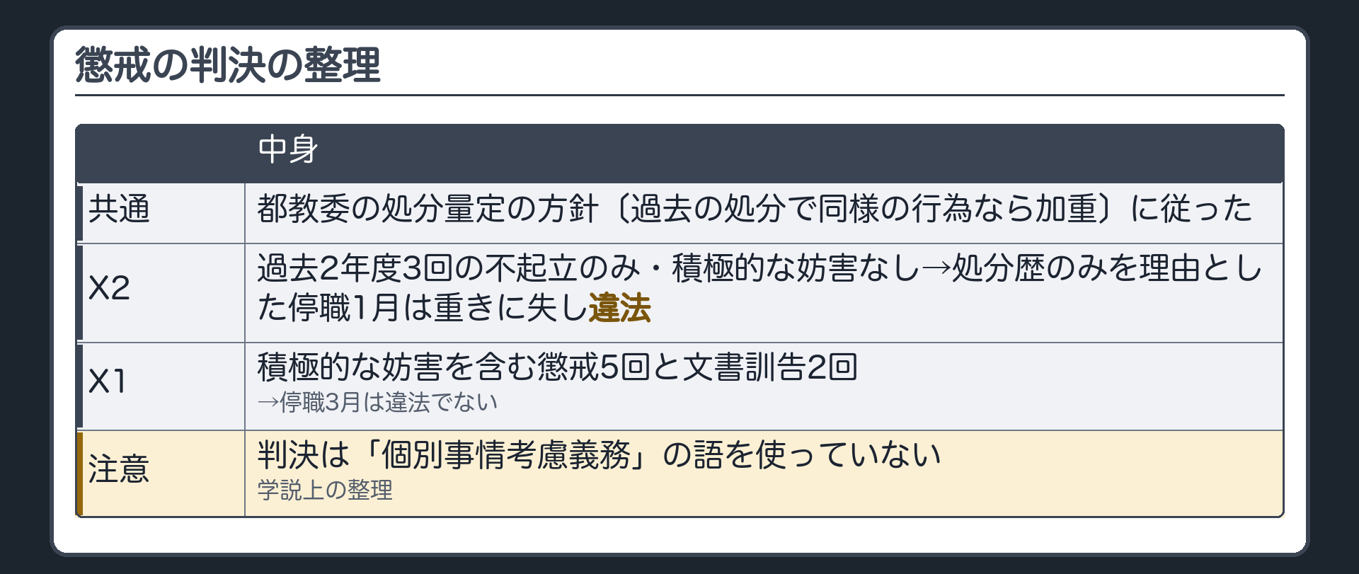 懲戒の判決の整理（共通＝都教委の処分量定の方針〔過去の処分で同様の行為なら加重〕に従った／X2＝過去2年度3回の不起立のみ・積極的な妨害なし→処分歴のみを理由とした停職1月は重きに失し違法／X1＝積極的な妨害を含む懲戒5回と文書訓告2回→停職3月は違法でない／判決は「個別事情考慮義務」の語を使っていない・学説上の整理）