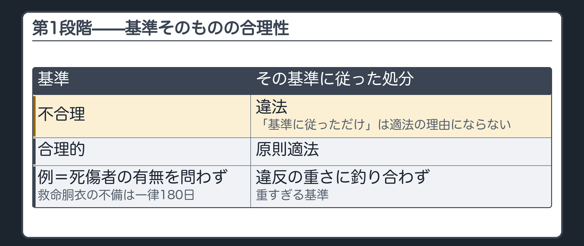 第1段階（基準そのものが不合理→その基準に従った処分も違法／「基準に従っただけ」は適法の理由にならない／基準が合理的→その基準に沿った処分は原則適法／例＝基準が「死傷者の有無を問わず救命胴衣の不備は一律180日」→違反の重さに釣り合わず重すぎる基準）