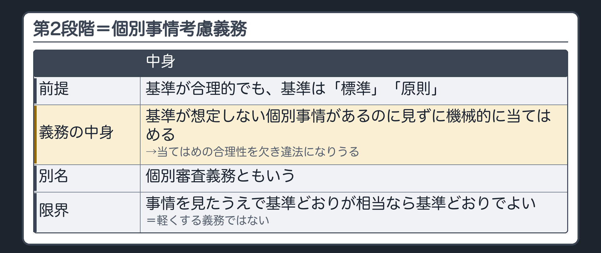 第2段階＝個別事情考慮義務（基準が合理的でも基準は「標準」「原則」／基準が想定しない個別事情があるのに見ずに機械的に当てはめる→当てはめの合理性を欠き違法になりうる／個別審査義務ともいう／事情を見たうえで基準どおりが相当なら基準どおりでよい＝軽くする義務ではない）
