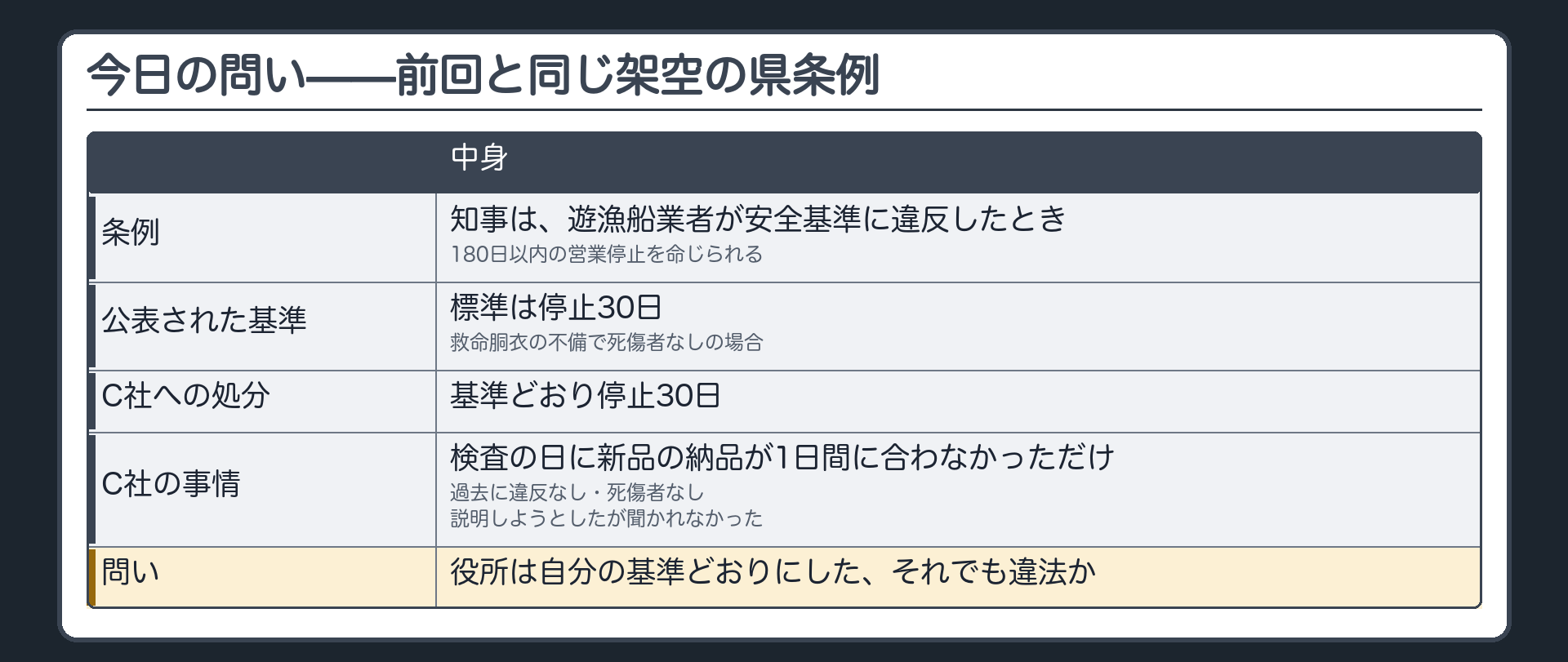 今日の問い（前回と同じ架空の県条例＝知事は遊漁船業者が安全基準に違反したとき180日以内の営業停止を命じられる／知事が公表した基準＝救命胴衣の不備で死傷者なしなら標準は停止30日／C社は基準どおり30日／C社の事情＝検査の日に新品の納品が1日間に合わなかっただけ・過去に違反なし・死傷者なし・説明しようとしたが聞かれなかった／問い＝役所は自分の基準どおりにした、それでも違法か）