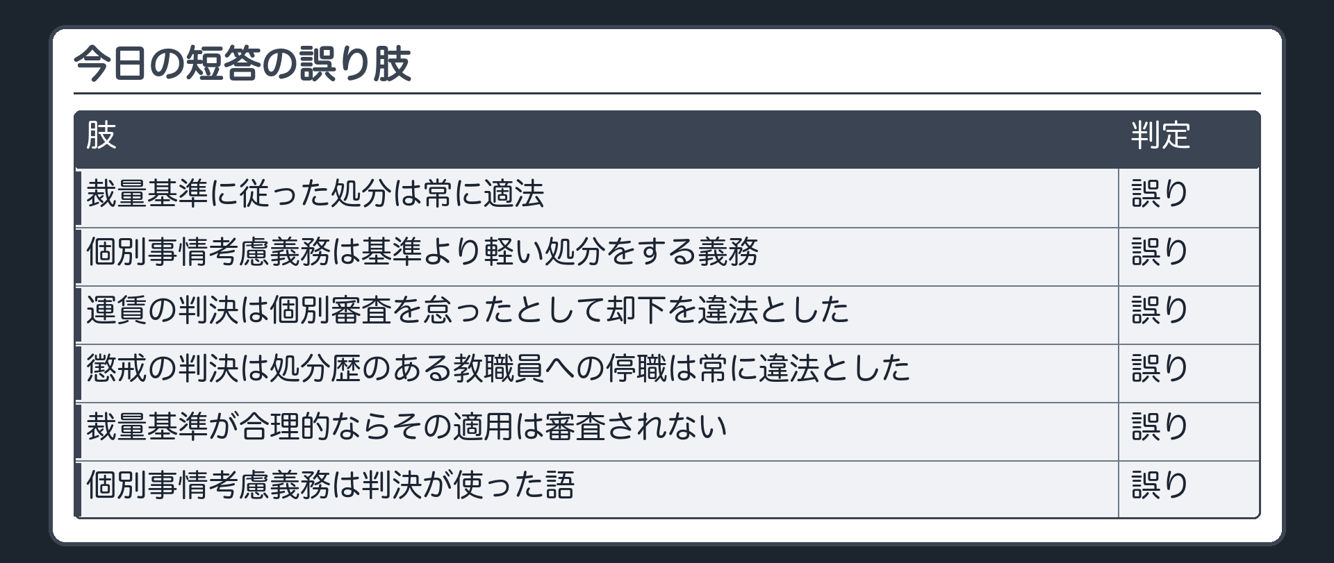 今日の短答の誤り肢（裁量基準に従った処分は常に適法〔誤り〕／個別事情考慮義務は基準より軽い処分をする義務〔誤り〕／運賃の判決は個別審査を怠ったとして却下を違法とした〔誤り〕／懲戒の判決は処分歴のある教職員への停職は常に違法とした〔誤り〕／裁量基準が合理的ならその適用は審査されない〔誤り〕／個別事情考慮義務は判決が使った語〔誤り〕）