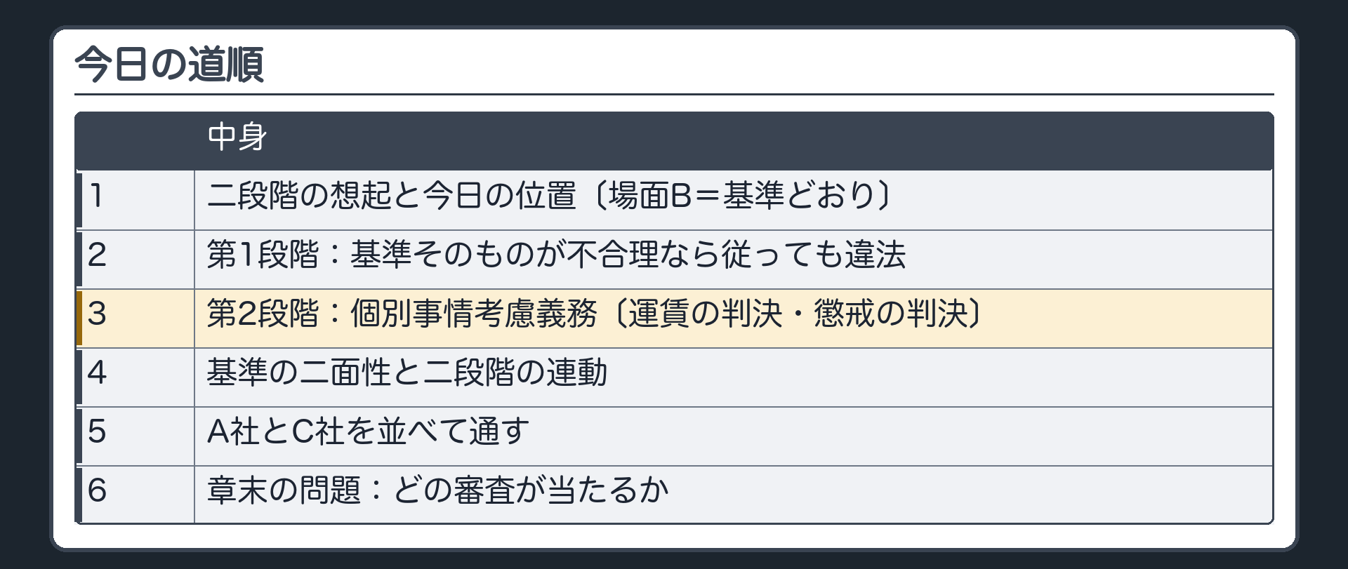 今日の道順（1 二段階の想起と今日の位置〔場面B＝基準どおり〕／2 第1段階：基準そのものが不合理なら従っても違法／3 第2段階：個別事情考慮義務〔運賃の判決・懲戒の判決〕／4 基準の二面性と二段階の連動／5 A社とC社を並べて通す／6 章末の問題：どの審査が当たるか）