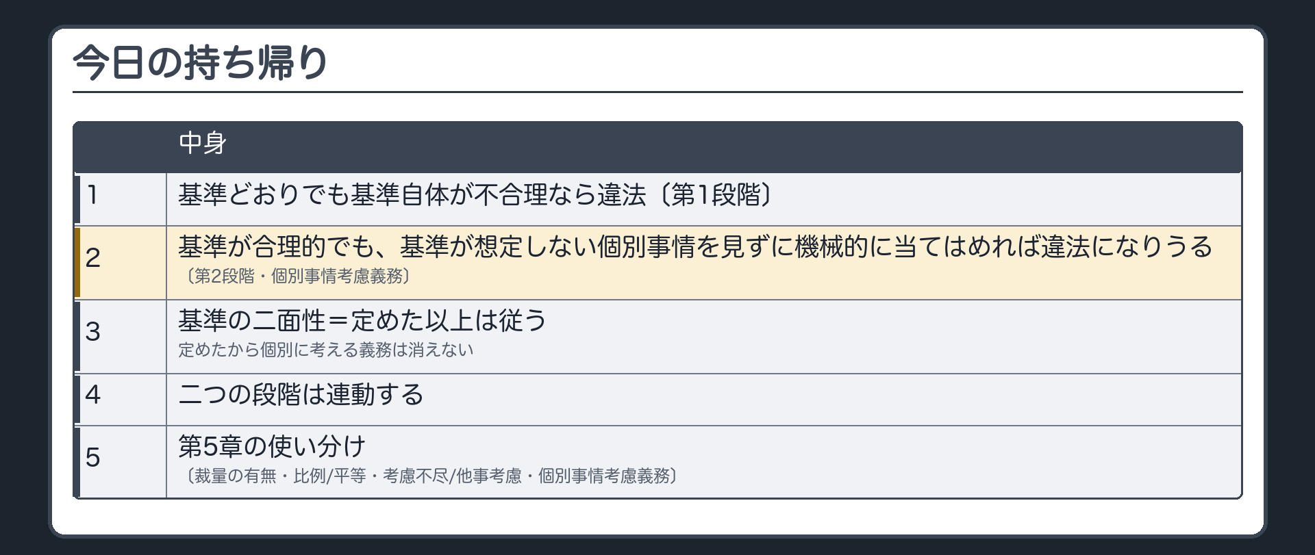 今日の持ち帰り（1 基準どおりでも基準自体が不合理なら違法〔第1段階〕2 基準が合理的でも基準が想定しない個別事情を見ずに機械的に当てはめれば違法になりうる〔第2段階・個別事情考慮義務〕3 基準の二面性＝定めた以上は従う・定めたから個別に考える義務は消えない 4 二つの段階は連動する 5 第5章の使い分け〔裁量の有無・比例/平等・考慮不尽/他事考慮・個別事情考慮義務〕）