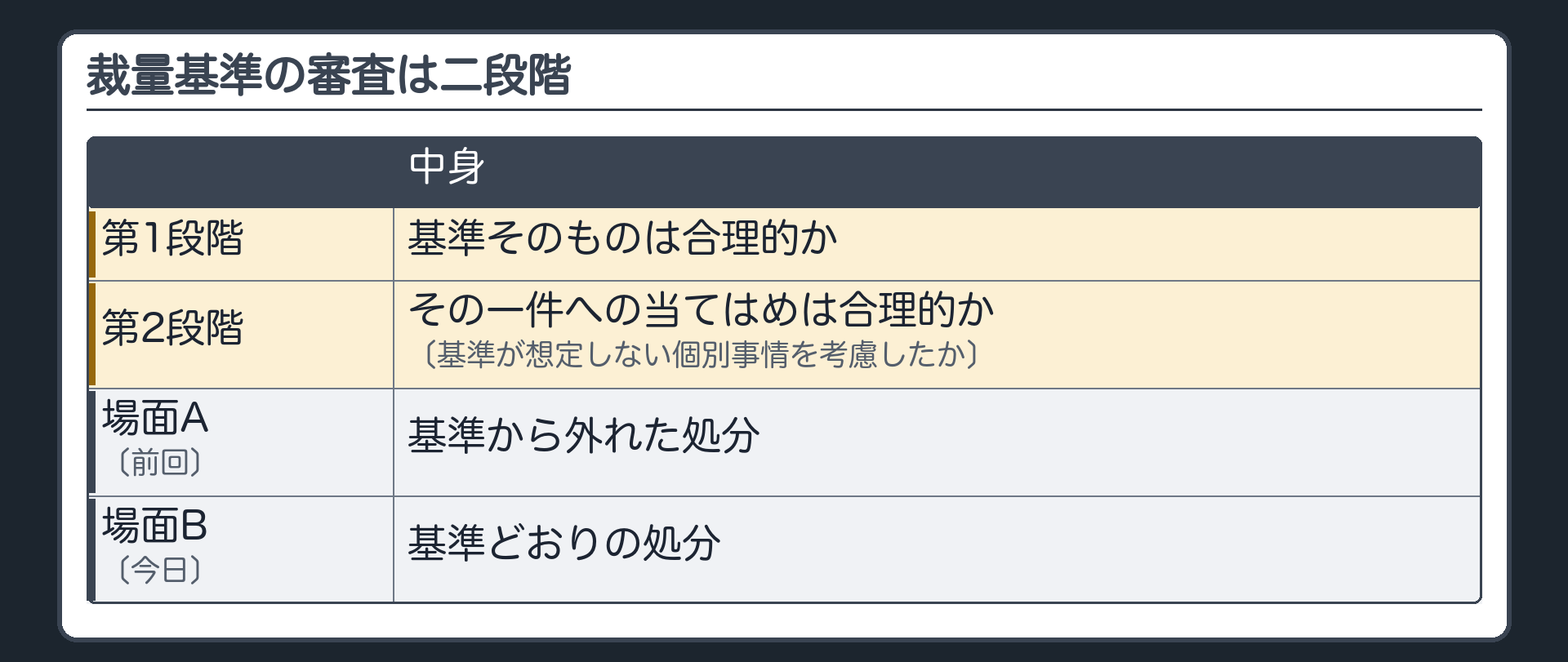 裁量基準の審査は二段階（第1段階＝基準そのものは合理的か／第2段階＝その一件への当てはめは合理的か〔基準が想定しない個別事情を考慮したか〕／場面A＝基準から外れた処分〔前回〕／場面B＝基準どおりの処分〔今日〕）