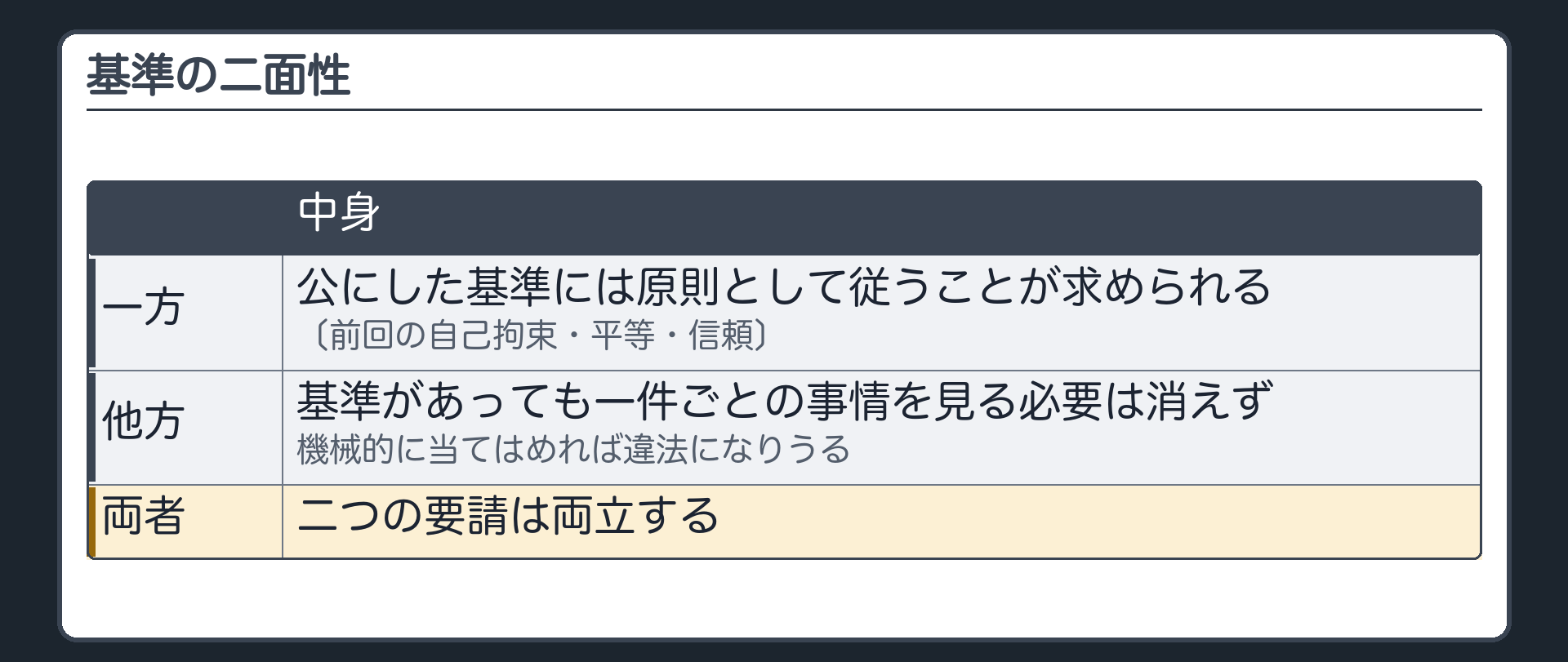 基準の二面性（一方＝公にした基準には原則として従うことが求められる〔前回の自己拘束・平等・信頼〕／他方＝基準があっても一件ごとの事情を見る必要は消えず、機械的に当てはめれば違法になりうる／二つの要請は両立する）