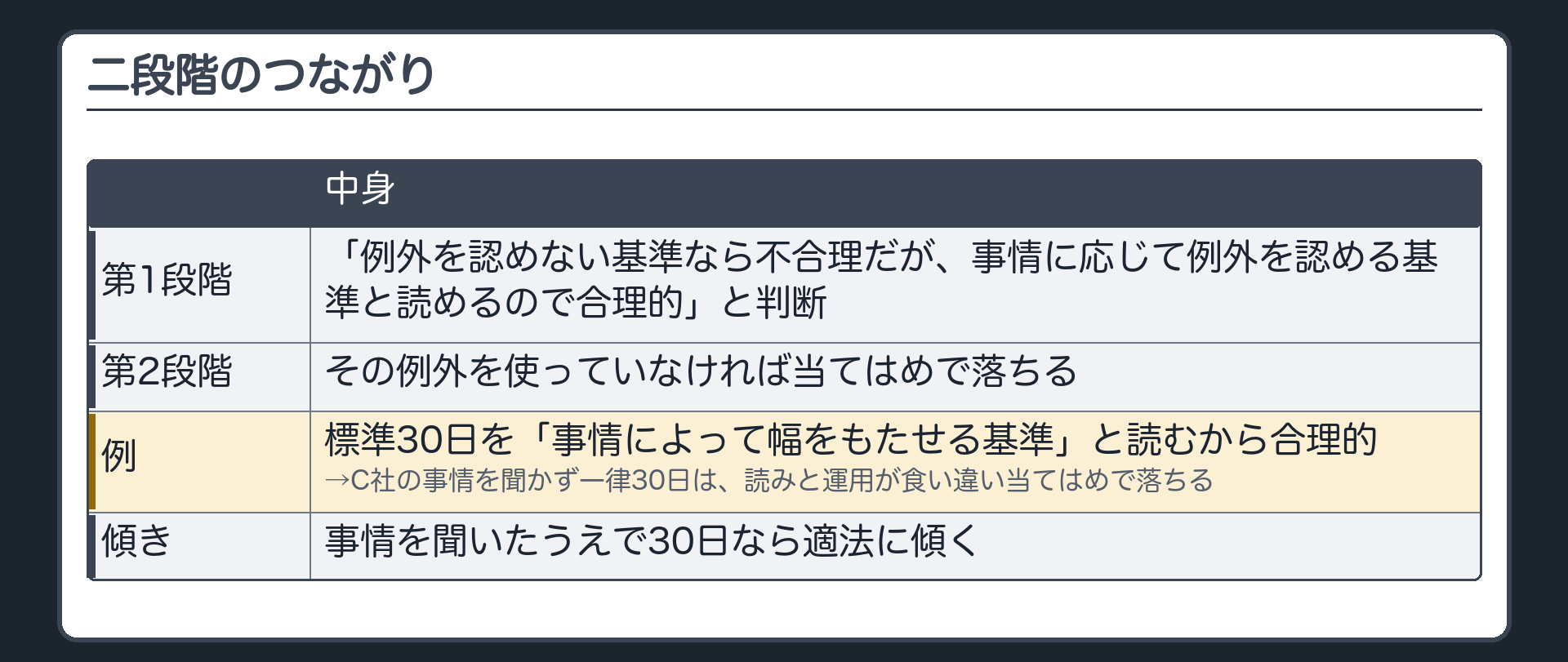 二段階のつながり（第1段階で「例外を認めない基準なら不合理だが、事情に応じて例外を認める基準と読めるので合理的」と判断→第2段階でその例外を使っていなければ当てはめで落ちる／例＝標準30日を「事情によって幅をもたせる基準」と読むから合理的→C社の事情を聞かず一律30日は読みと運用が食い違い当てはめで落ちる／事情を聞いたうえで30日なら適法に傾く）