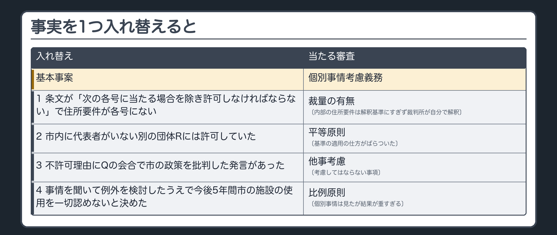 事実を1つ入れ替えると（基本事案＝個別事情考慮義務／1 条文が「次の各号に当たる場合を除き許可しなければならない」で住所要件が各号にない→裁量の有無〔内部の住所要件は解釈基準にすぎず裁判所が自分で解釈〕／2 市内に代表者がいない別の団体Rには許可していた→平等原則〔基準の適用の仕方がばらついた〕／3 不許可理由にQの会合で市の政策を批判した発言があった→他事考慮〔考慮してはならない事項〕／4 事情を聞いて例外を検討したうえで今後5年間市の施設の使用を一切認めないと決めた→比例原則〔個別事情は見たが結果が重すぎる〕）