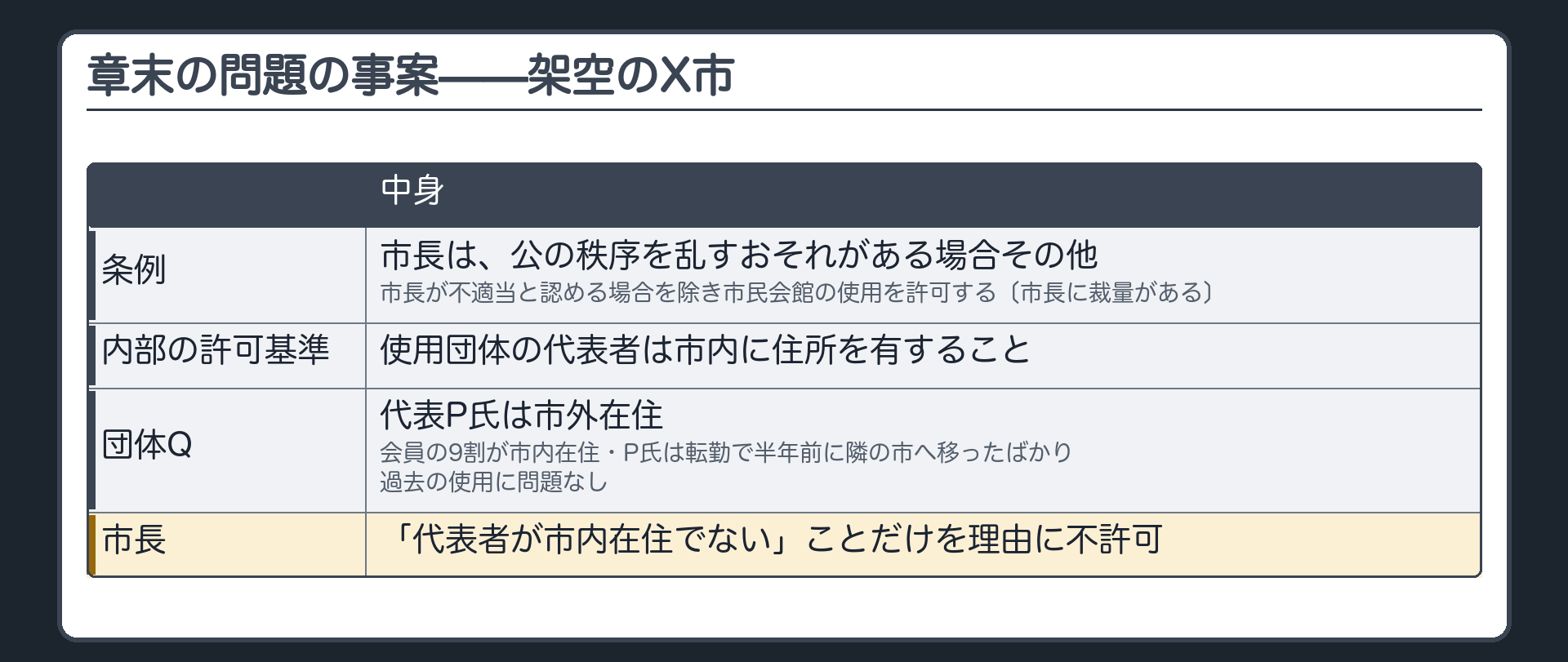 章末の問題の事案（架空のX市の条例＝市長は公の秩序を乱すおそれがある場合その他市長が不適当と認める場合を除き市民会館の使用を許可する〔市長に裁量がある〕／市が公表した内部の許可基準＝使用団体の代表者は市内に住所を有すること／団体Qの代表P氏は市外在住／Qの実態＝会員の9割が市内在住・P氏は転勤で半年前に隣の市へ移ったばかり・過去の使用に問題なし／市長は「代表者が市内在住でない」ことだけを理由に不許可）