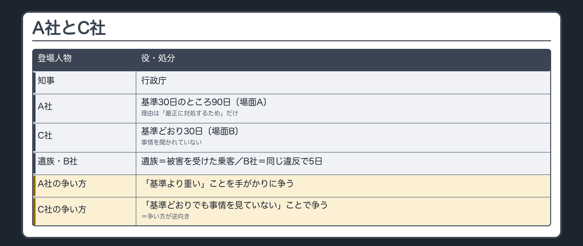 A社とC社（知事＝行政庁／A社＝基準30日のところ90日〔場面A〕・理由は「厳正に対処するため」だけ／C社＝基準どおり30日〔場面B〕・事情を聞かれていない／遺族＝被害を受けた乗客／B社＝同じ違反で5日／同じ基準について A社は「基準より重い」ことを手がかりに争い・C社は「基準どおりでも事情を見ていない」ことで争う＝争い方が逆向き）