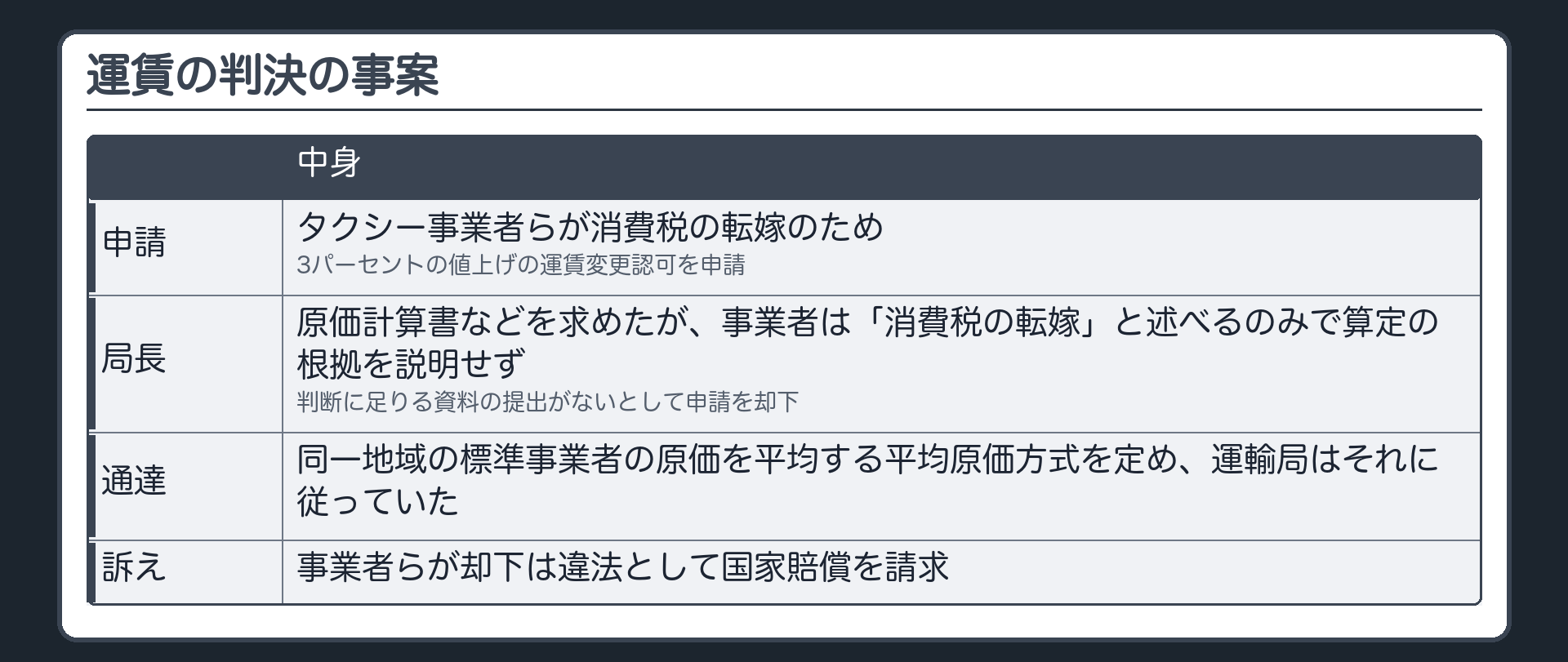 運賃の判決の事案（タクシー事業者らが消費税の転嫁のため3パーセントの値上げの運賃変更認可を申請／地方運輸局長は原価計算書などを求めたが事業者は「消費税の転嫁」と述べるのみで算定の根拠を説明せず／局長は判断に足りる資料の提出がないとして申請を却下／通達が同一地域の標準事業者の原価を平均する平均原価方式を定め運輸局はそれに従っていた／事業者らが却下は違法として国家賠償を請求）