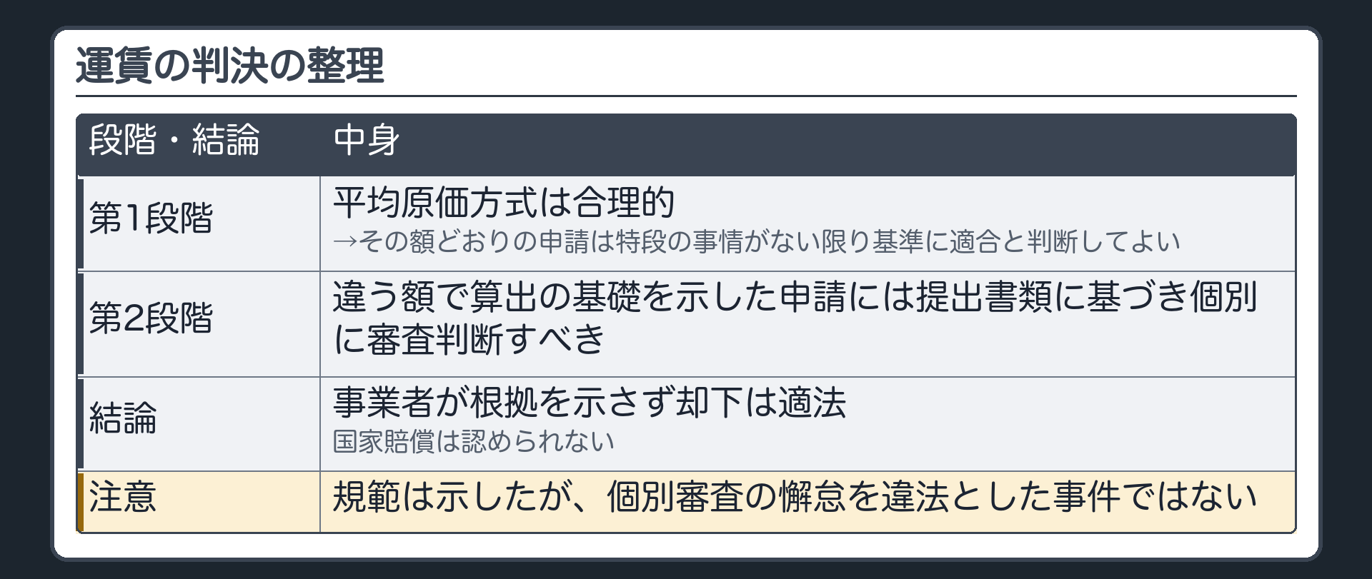 運賃の判決の整理（第1段階＝平均原価方式は合理的→その額どおりの申請は特段の事情がない限り基準に適合と判断してよい／第2段階＝違う額で算出の基礎を示した申請には提出書類に基づき個別に審査判断すべき／結論＝事業者が根拠を示さず却下は適法・国家賠償は認められない／規範は示したが個別審査の懈怠を違法とした事件ではない）