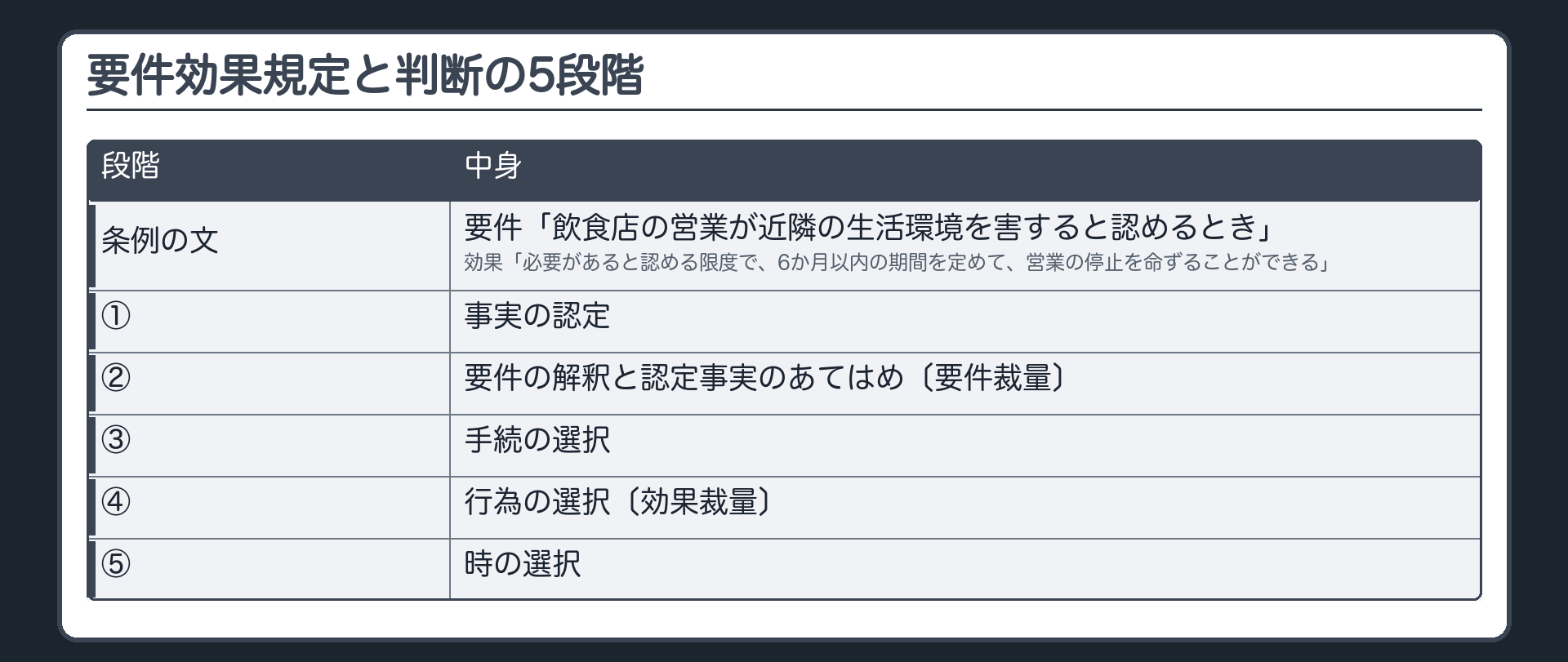 要件効果規定と判断の5段階（条例の文＝要件「飲食店の営業が近隣の生活環境を害すると認めるとき」／効果「必要があると認める限度で、6か月以内の期間を定めて、営業の停止を命ずることができる」／①事実の認定→②要件の解釈と認定事実のあてはめ〔要件裁量〕→③手続の選択→④行為の選択〔効果裁量〕→⑤時の選択／囲み＝古典的学説が論じたのは②と④だけ）