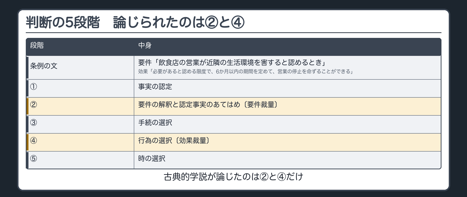 判断の5段階（古典的学説が論じたのは②と④だけ／②要件の解釈と認定事実のあてはめ〔要件裁量〕・④行為の選択〔効果裁量〕）