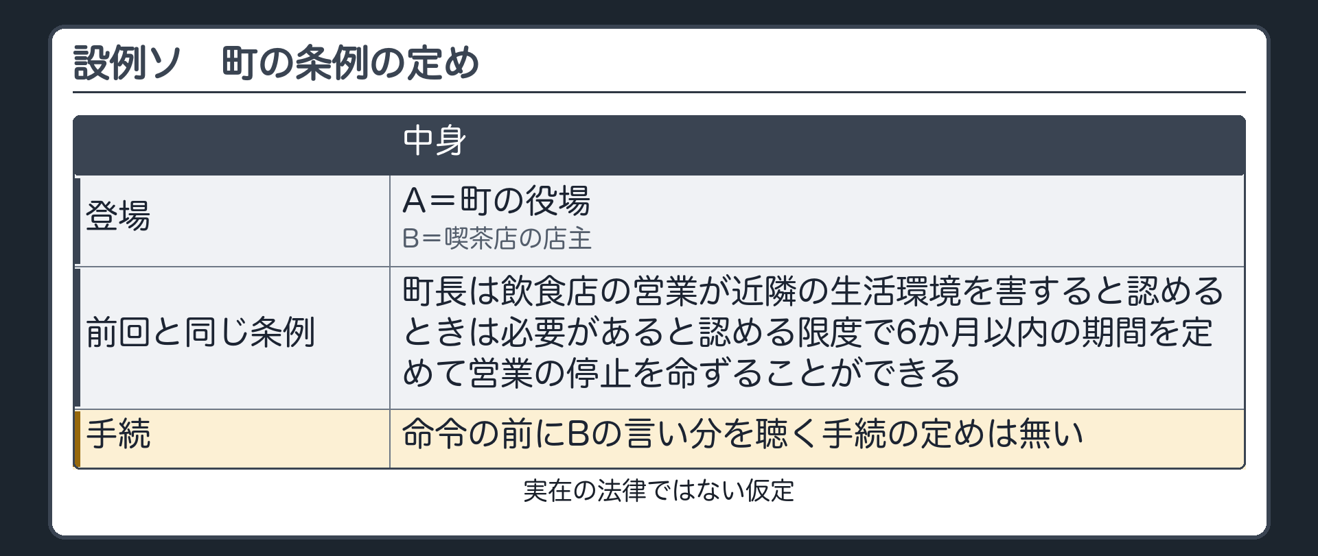 設例ソ（町の役場A・喫茶店の店主B／前回と同じ条例＝町長は飲食店の営業が近隣の生活環境を害すると認めるときは必要があると認める限度で6か月以内の期間を定めて営業の停止を命ずることができる〔実在の法律ではない仮定〕／命令の前にBの言い分を聴く手続の定めは無い〔仮定〕）