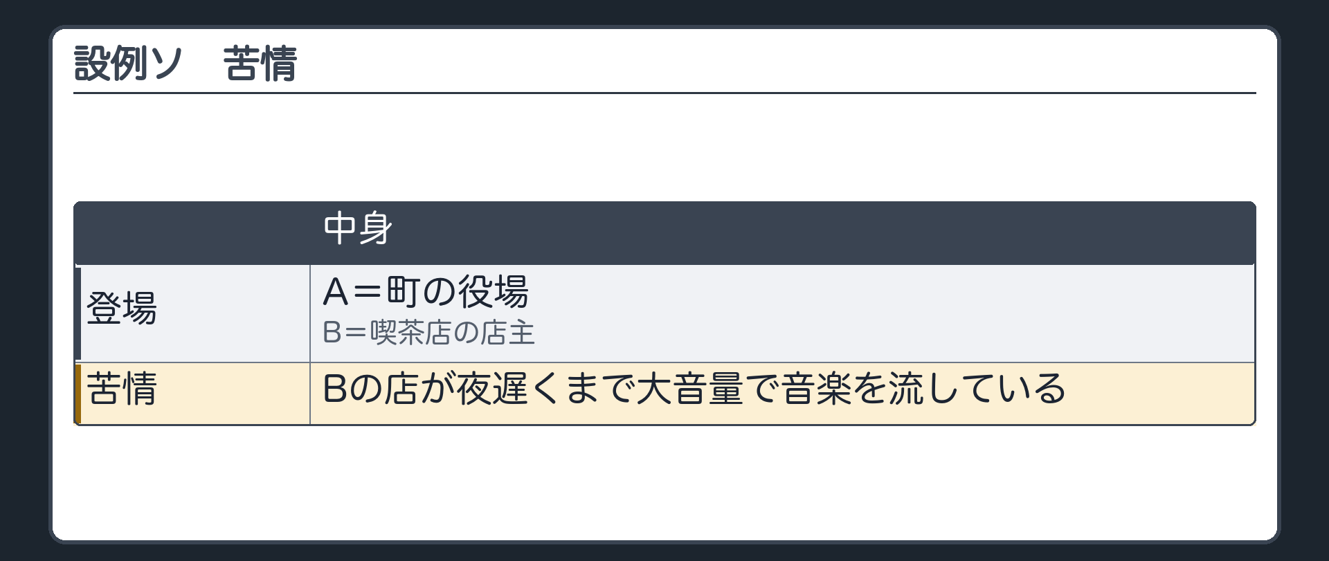 設例ソ（町の役場A・喫茶店の店主B／苦情＝Bの店が夜遅くまで大音量で音楽を流している）