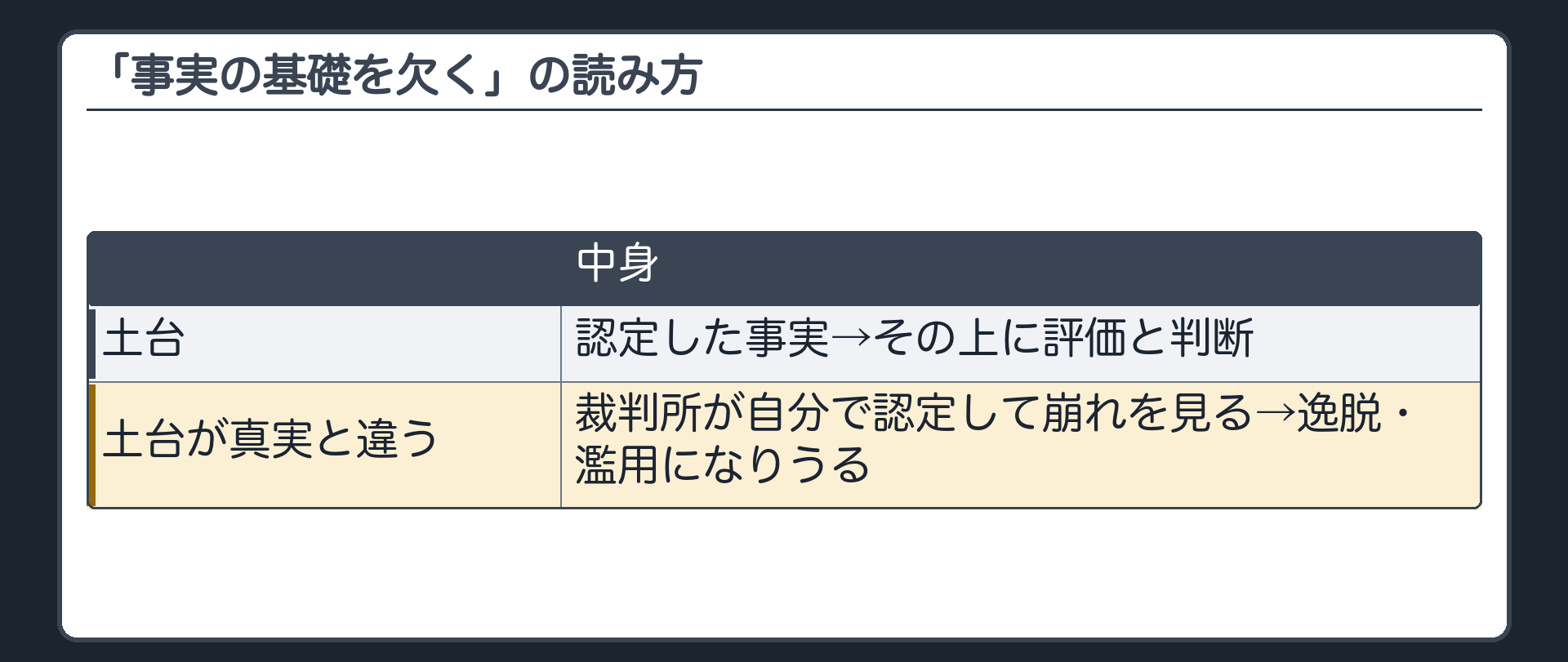 「事実の基礎を欠く」の読み方（土台＝認定した事実→その上に評価と判断／土台が真実と違う→裁判所が自分で認定して崩れを見る→逸脱・濫用になりうる／設例ソ＝夜11時過ぎの音を土台に命令→実はBはその夜閉めていた／認定の裁量ではなく、評価の水準の話）