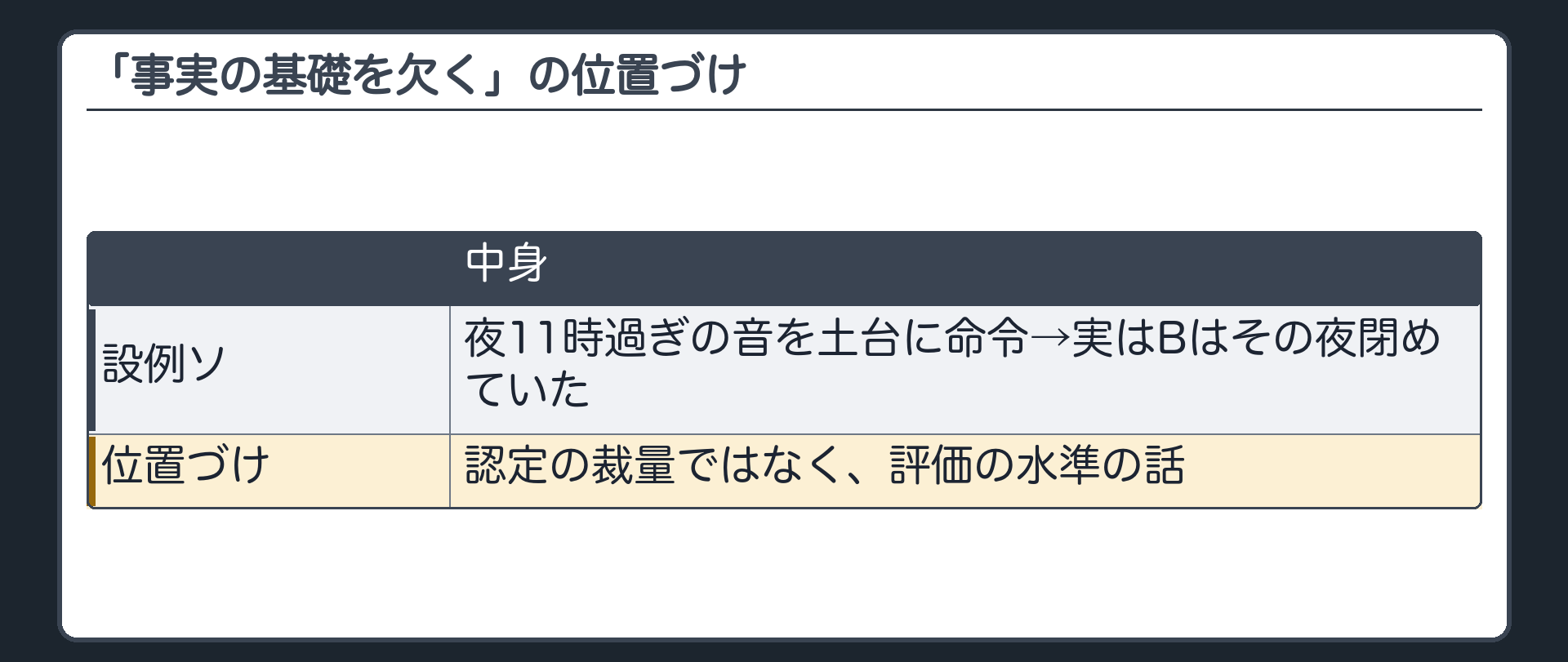 「事実の基礎を欠く」の位置づけ（設例ソ＝夜11時過ぎの音を土台に命令→実はBはその夜閉めていた／認定の裁量ではなく、評価の水準の話）