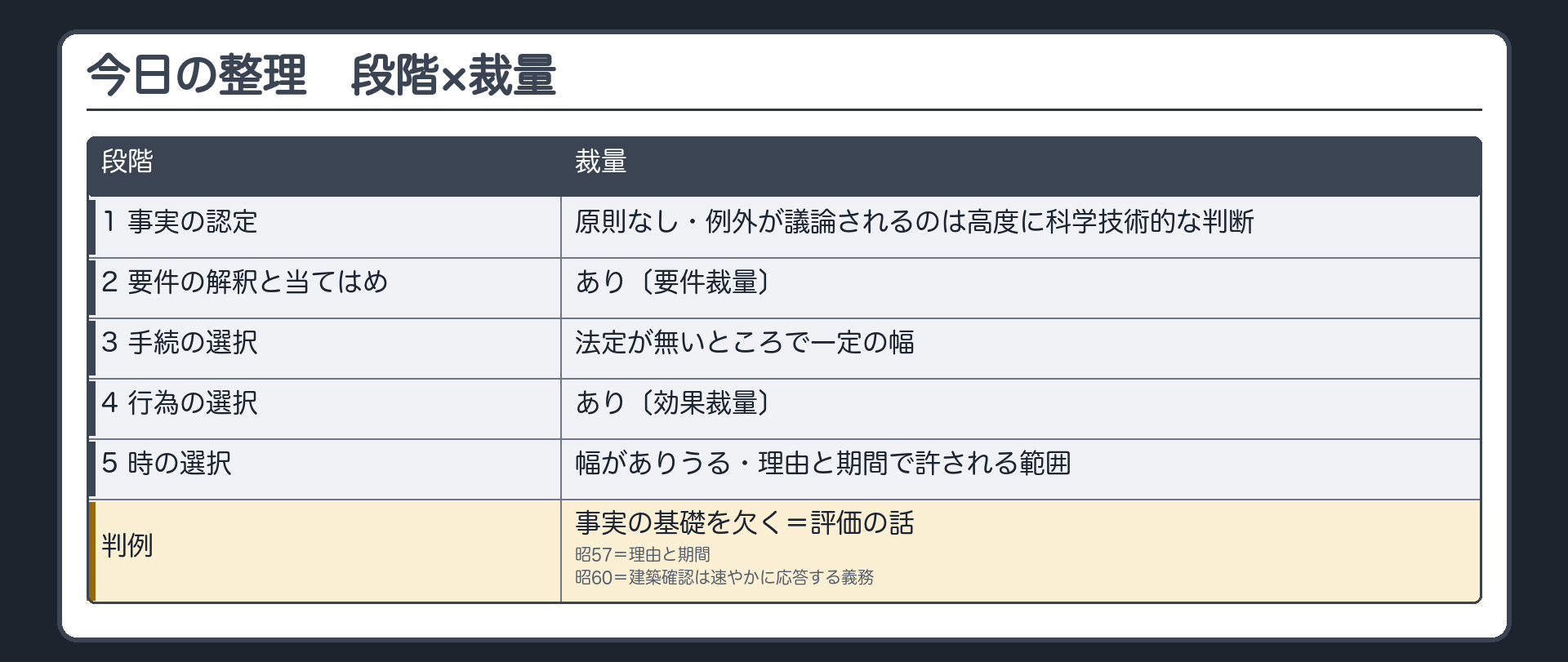 今日の整理（段階×裁量／1 事実の認定＝原則なし・例外が議論されるのは高度に科学技術的な判断／2 要件の解釈と当てはめ＝あり〔要件裁量〕／3 手続の選択＝法定が無いところで一定の幅／4 行為の選択＝あり〔効果裁量〕／5 時の選択＝幅がありうる・理由と期間で許される範囲／判例＝事実の基礎を欠く＝評価の話・昭57＝理由と期間・昭60＝建築確認は速やかに応答する義務）