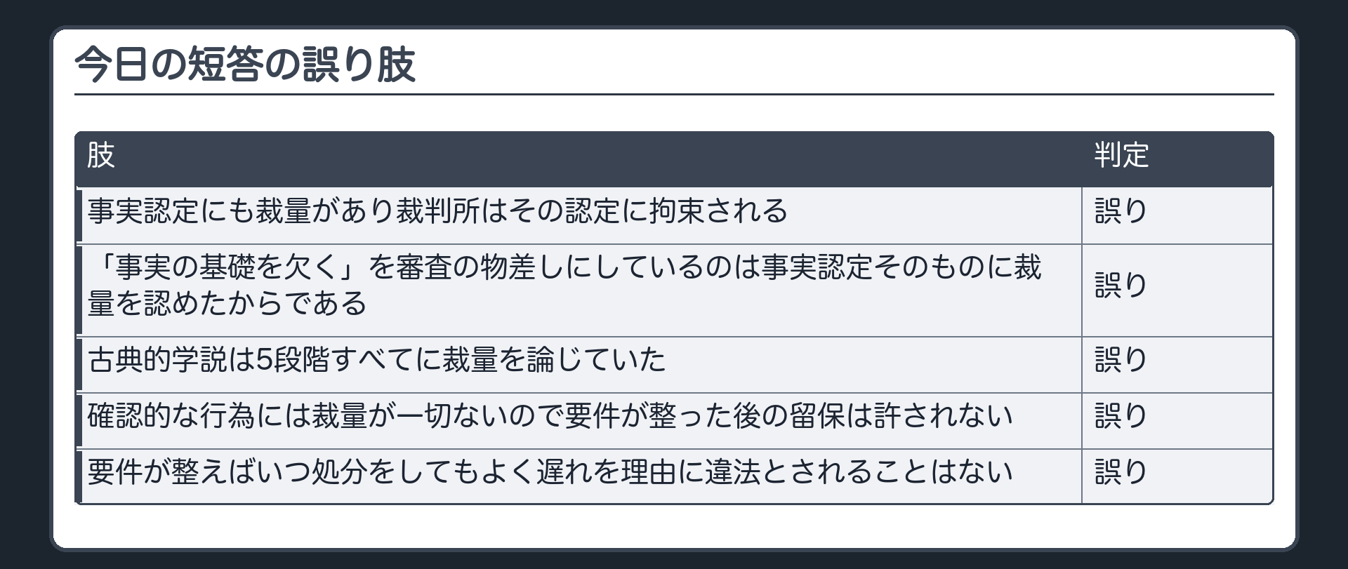 今日の短答の誤り肢（事実認定にも裁量があり裁判所はその認定に拘束される〔誤り〕／「事実の基礎を欠く」を審査の物差しにしているのは事実認定そのものに裁量を認めたからである〔誤り〕／古典的学説は5段階すべてに裁量を論じていた〔誤り〕／確認的な行為には裁量が一切ないので要件が整った後の留保は許されない〔誤り〕／要件が整えばいつ処分をしてもよく遅れを理由に違法とされることはない〔誤り〕）
