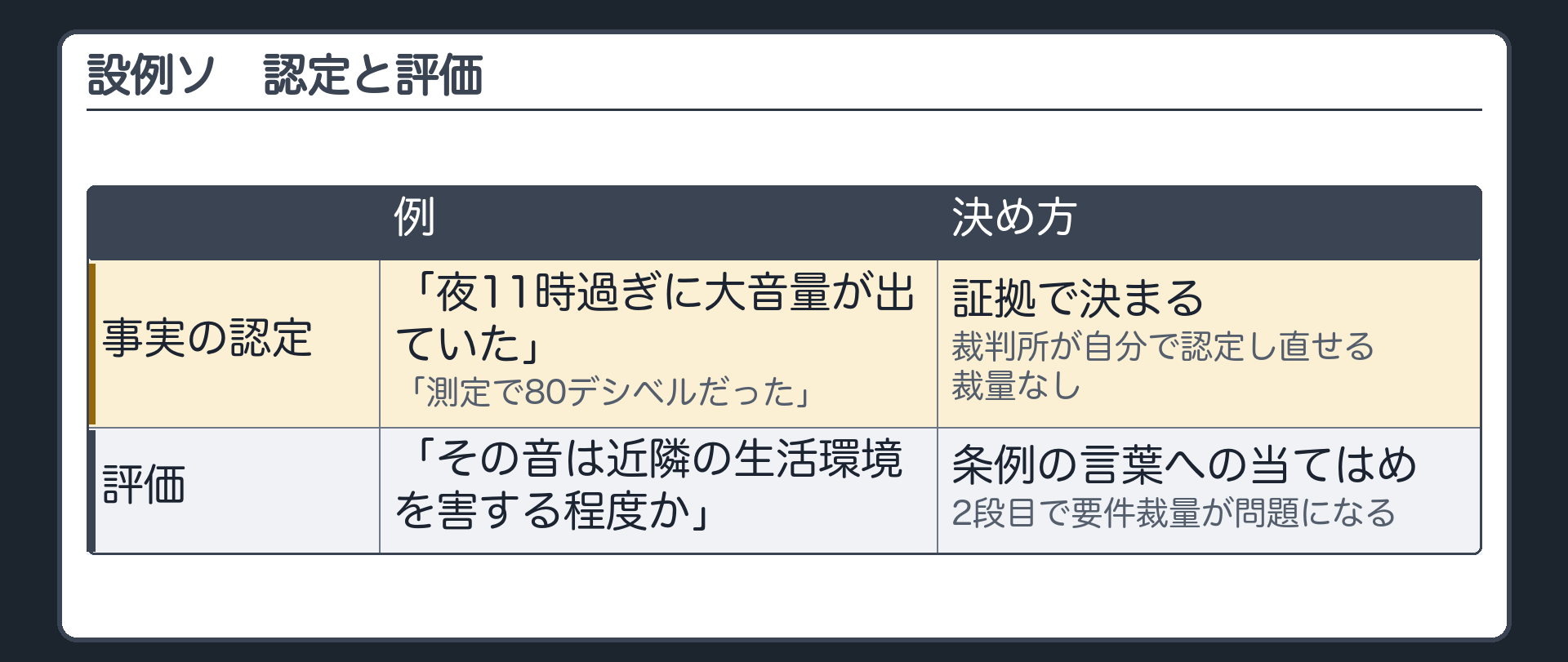 認定と評価（設例ソ／事実の認定＝「夜11時過ぎに大音量が出ていた」「測定で80デシベルだった」→証拠で決まる・裁判所が自分で認定し直せる・裁量なし／評価＝「その音は近隣の生活環境を害する程度か」→条例の言葉への当てはめ・2段目で要件裁量が問題になる／Bが争う中身がどちらかで裁判所の見方が変わる）