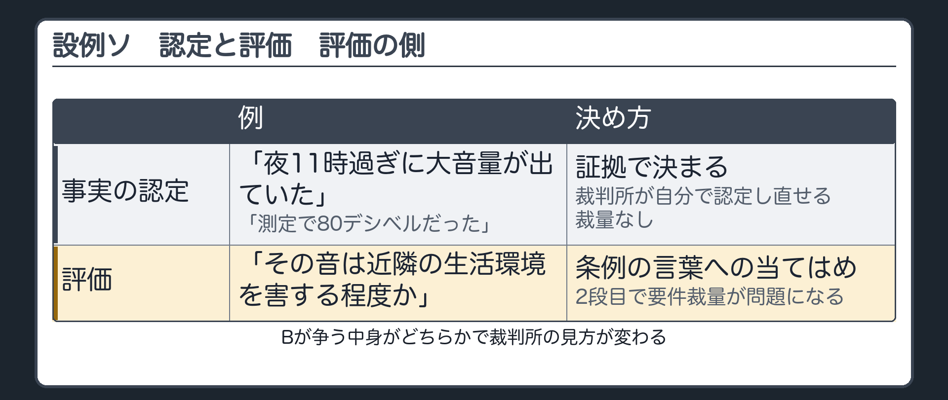 認定と評価・評価の側（設例ソ／評価＝「その音は近隣の生活環境を害する程度か」→条例の言葉への当てはめ・2段目で要件裁量が問題になる／Bが争う中身がどちらかで裁判所の見方が変わる）