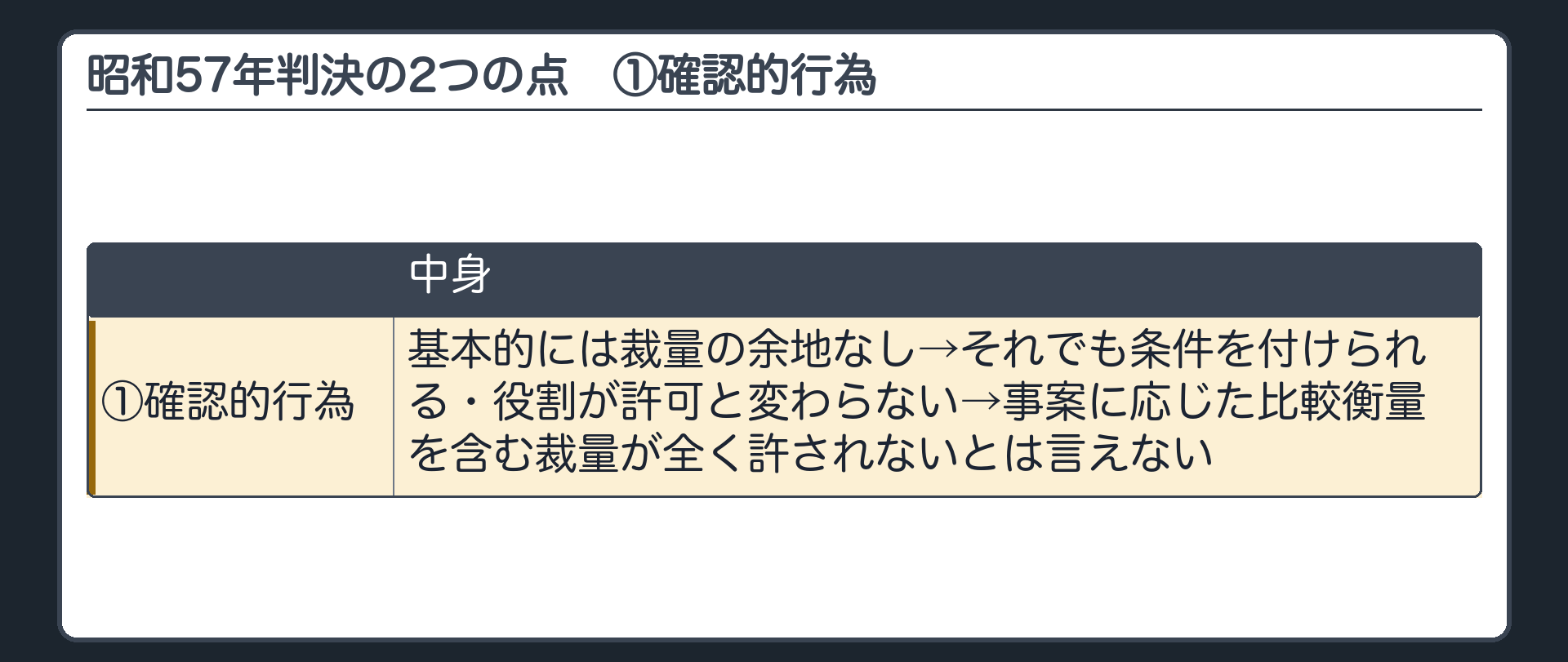 昭和57年判決の2つの点（①確認的行為＝基本的には裁量の余地なし→それでも条件を付けられる・役割が許可と変わらない→事案に応じた比較衡量を含む裁量が全く許されないとは言えない／②あてはめ＝留保の理由〔実力による衝突の危険を避ける〕＋留保の期間〔約5か月〕→許される範囲内→国家賠償法上の違法性なし）